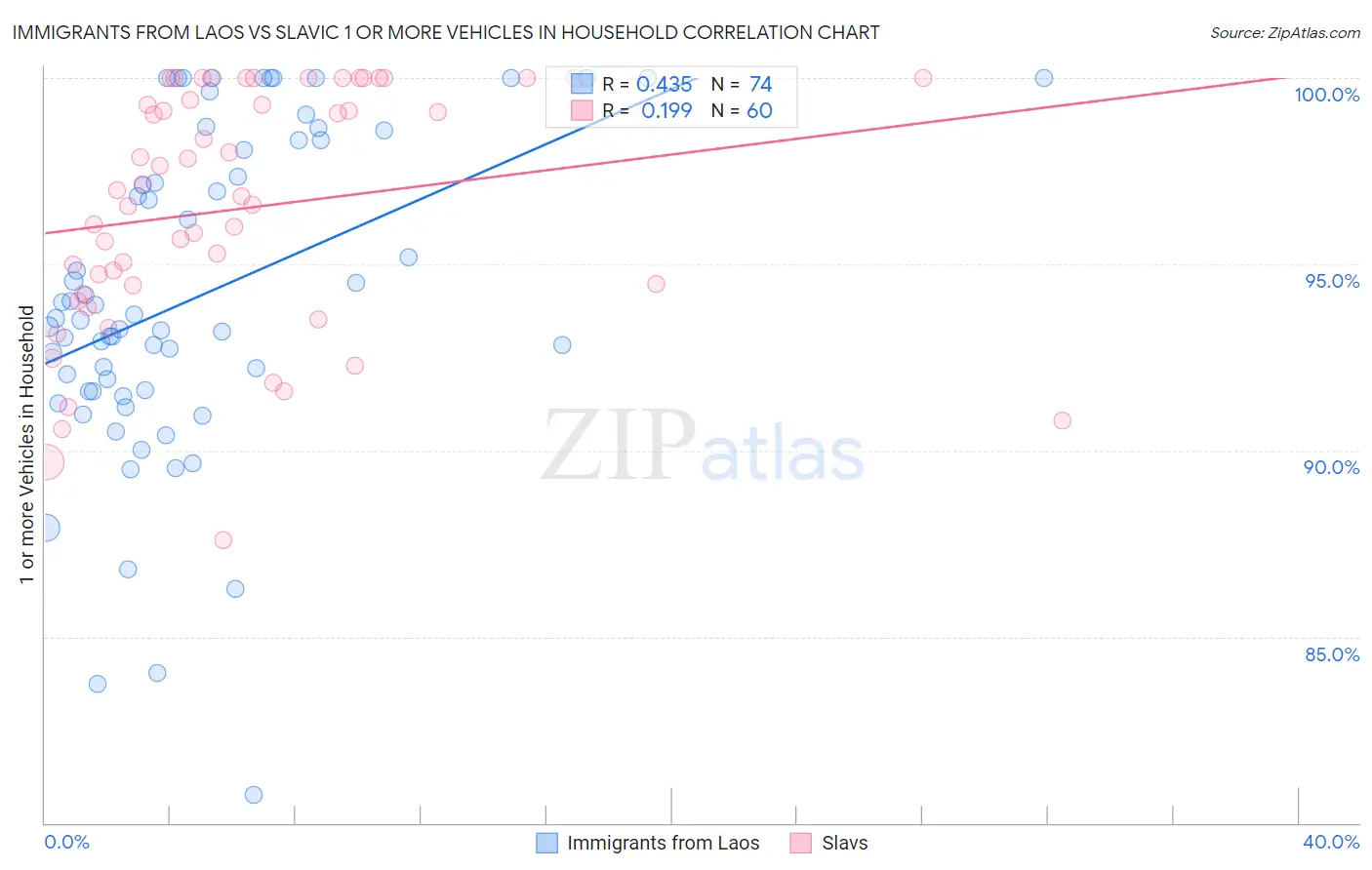 Immigrants from Laos vs Slavic 1 or more Vehicles in Household