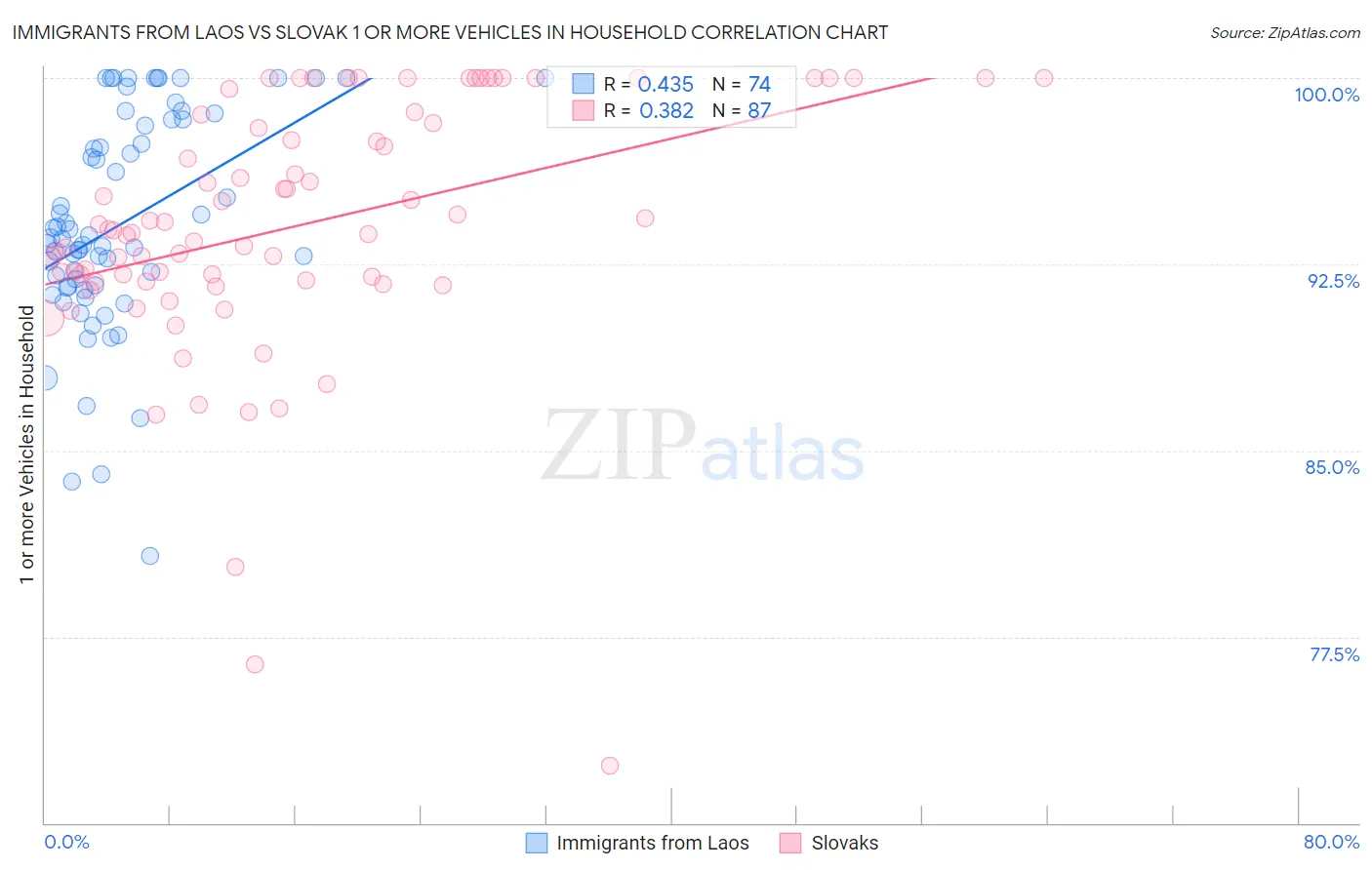 Immigrants from Laos vs Slovak 1 or more Vehicles in Household