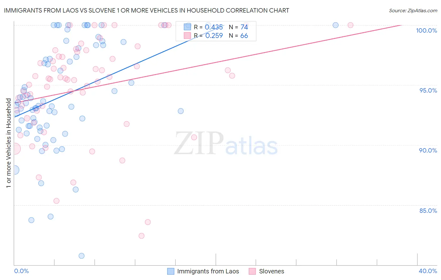Immigrants from Laos vs Slovene 1 or more Vehicles in Household