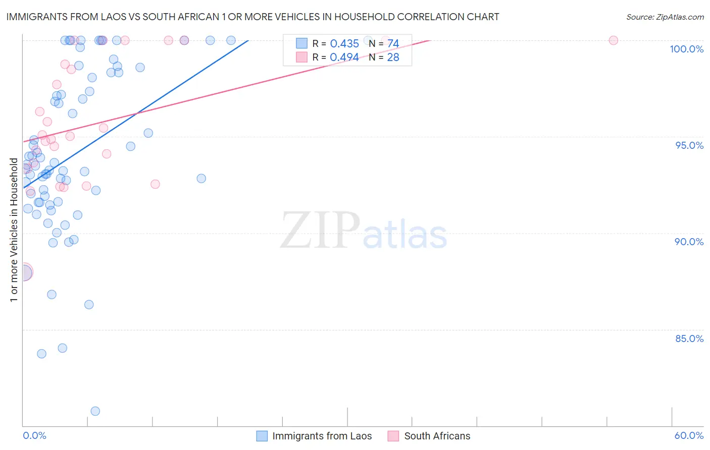 Immigrants from Laos vs South African 1 or more Vehicles in Household