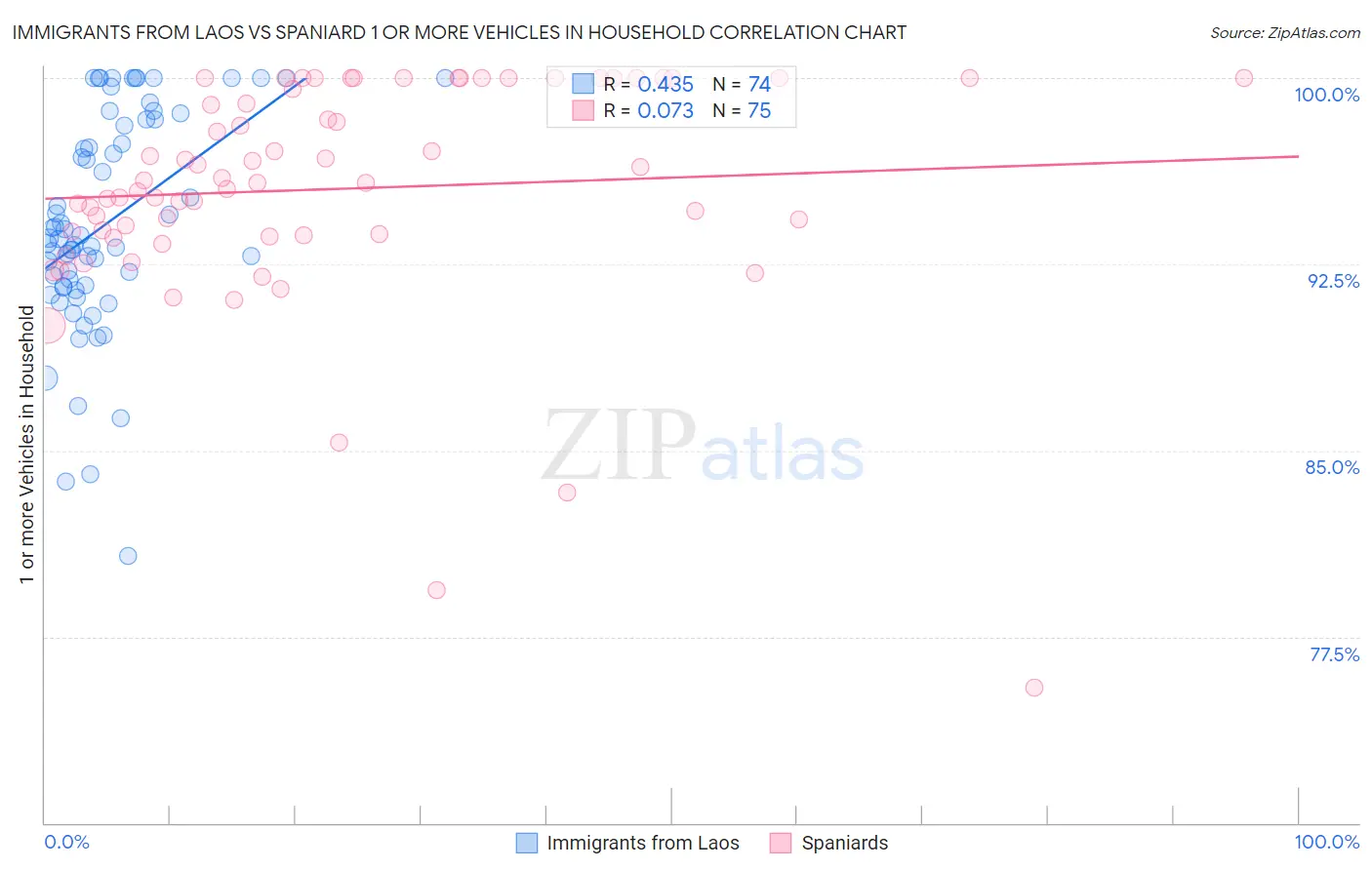Immigrants from Laos vs Spaniard 1 or more Vehicles in Household