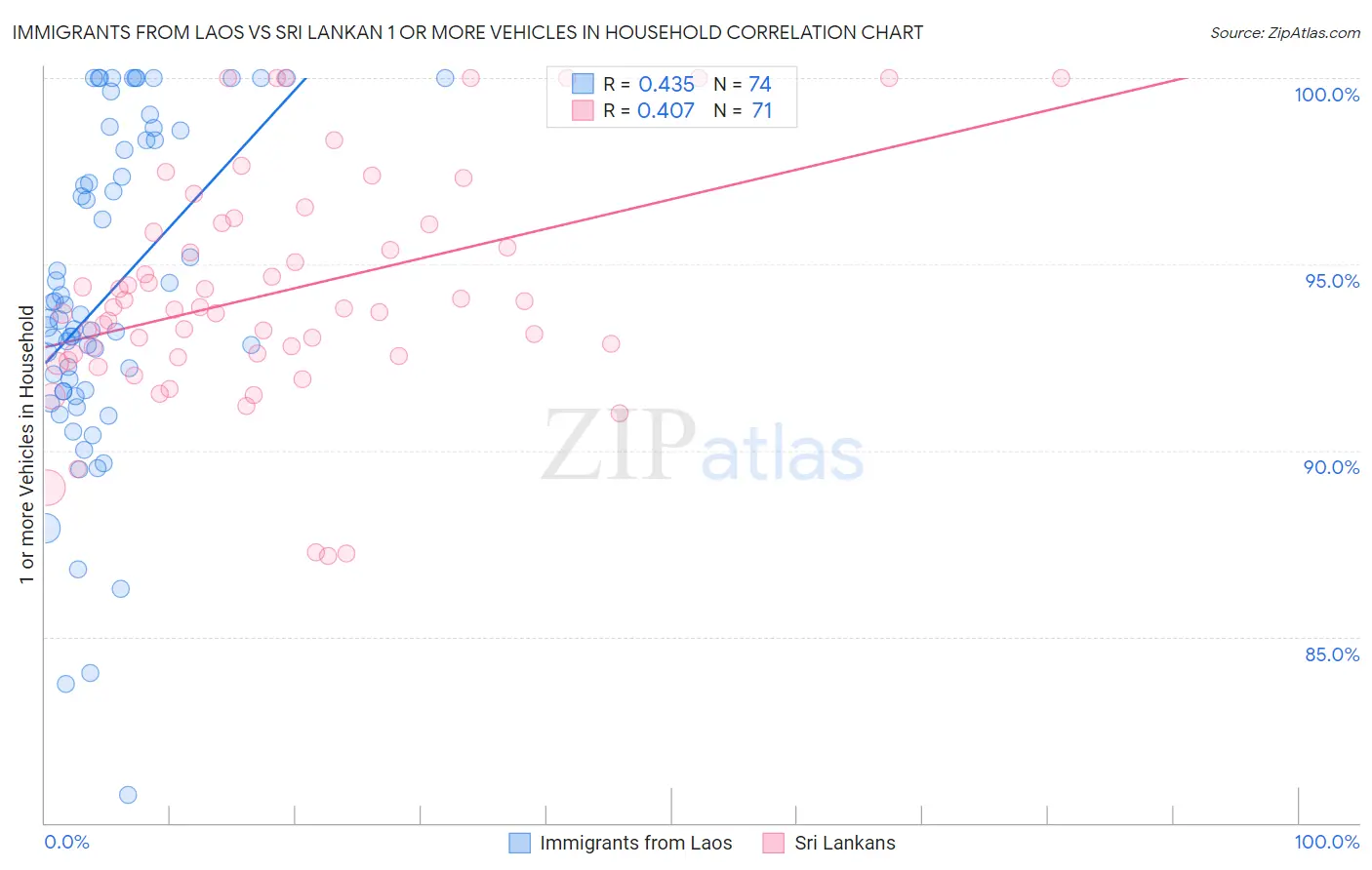 Immigrants from Laos vs Sri Lankan 1 or more Vehicles in Household