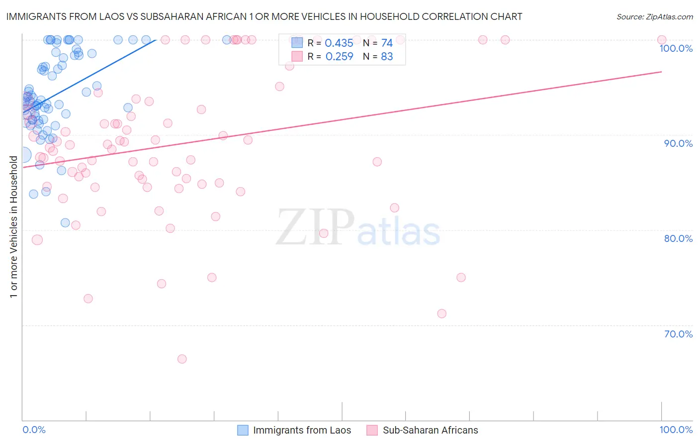 Immigrants from Laos vs Subsaharan African 1 or more Vehicles in Household