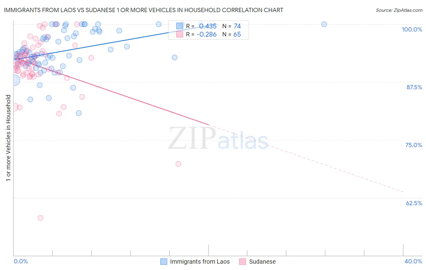 Immigrants from Laos vs Sudanese 1 or more Vehicles in Household