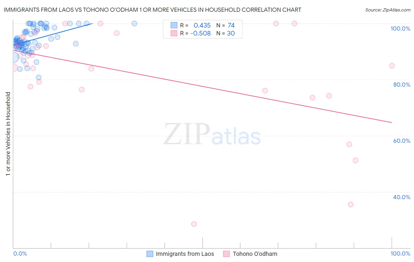 Immigrants from Laos vs Tohono O'odham 1 or more Vehicles in Household