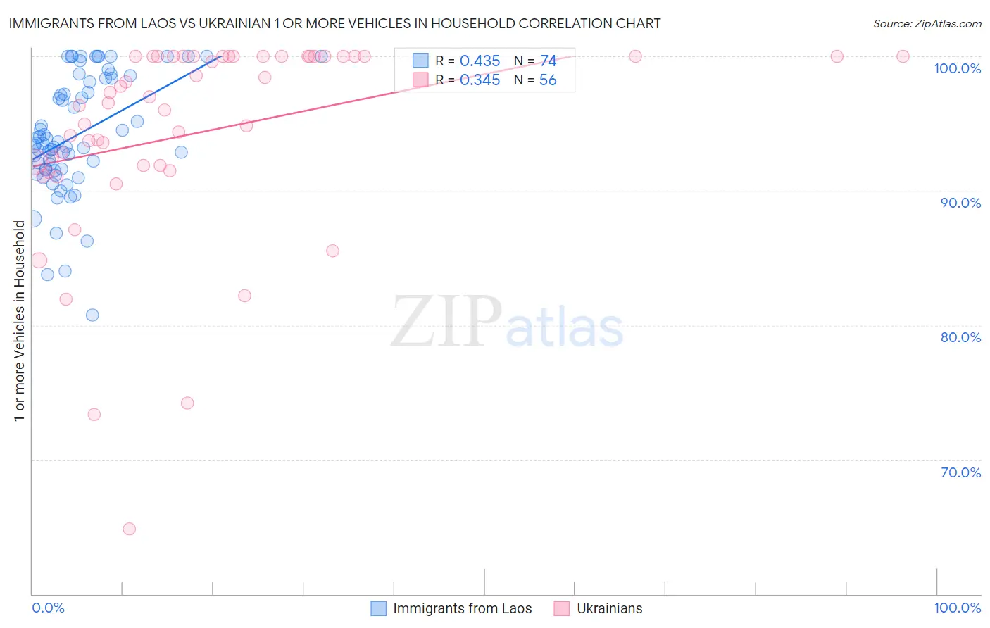 Immigrants from Laos vs Ukrainian 1 or more Vehicles in Household