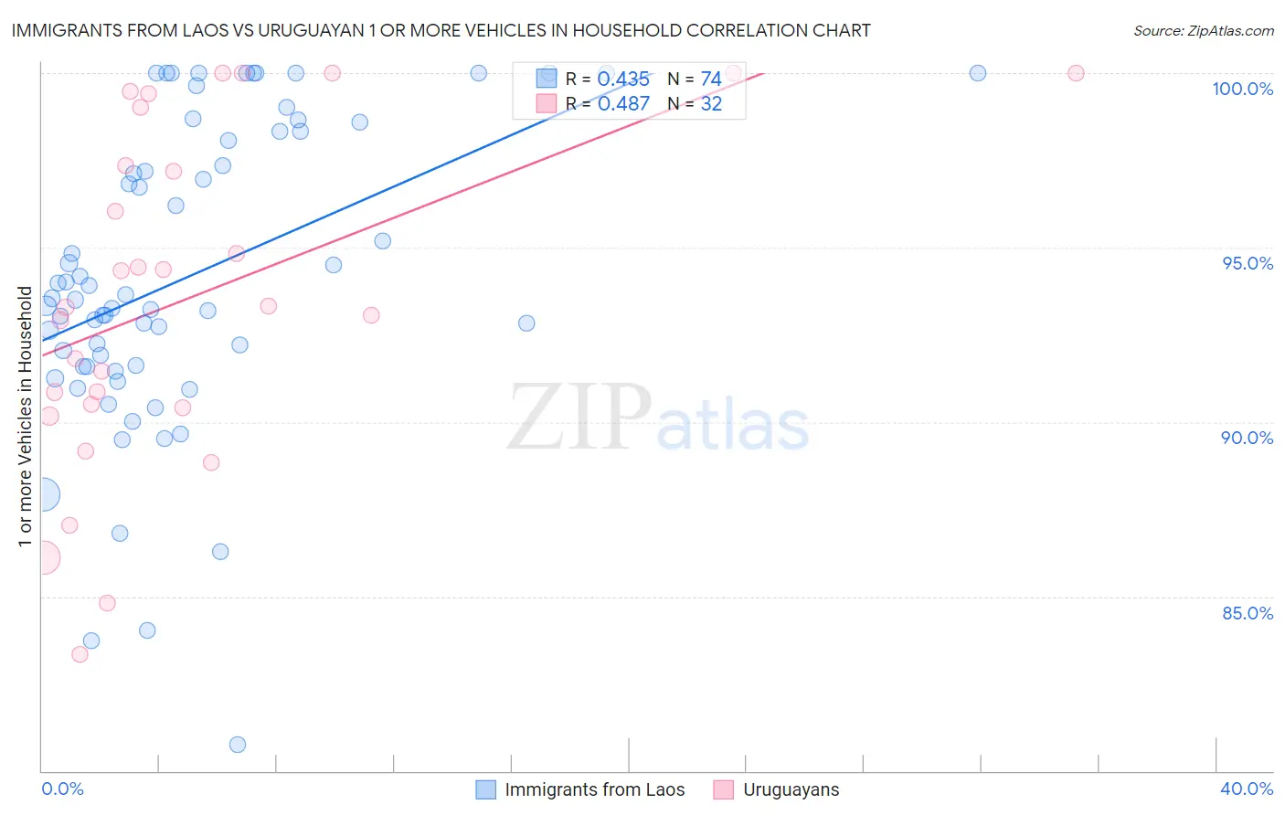 Immigrants from Laos vs Uruguayan 1 or more Vehicles in Household