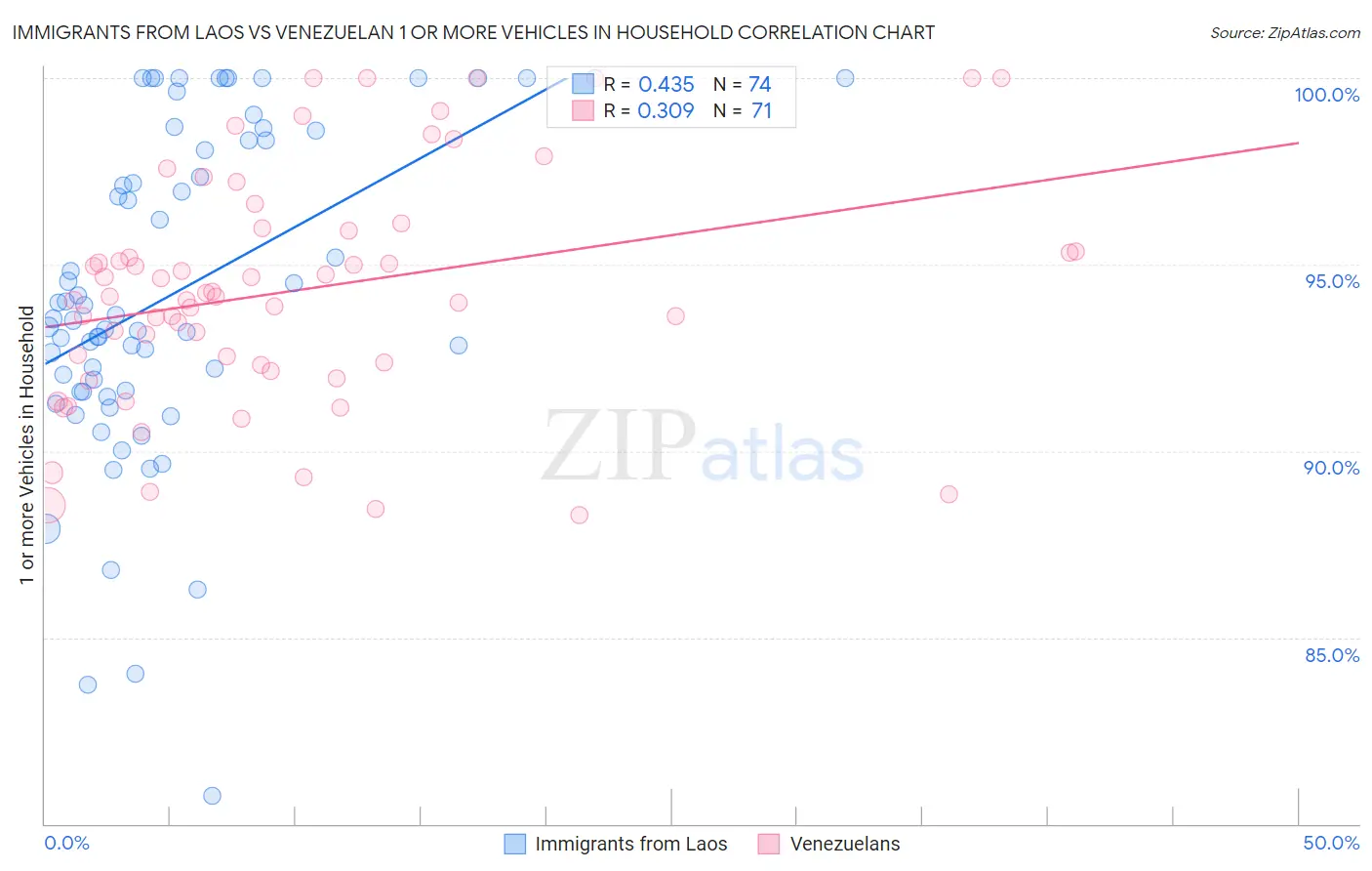 Immigrants from Laos vs Venezuelan 1 or more Vehicles in Household