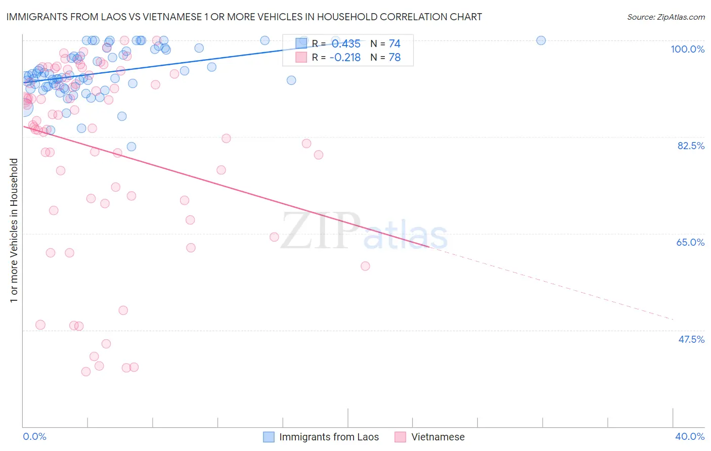Immigrants from Laos vs Vietnamese 1 or more Vehicles in Household