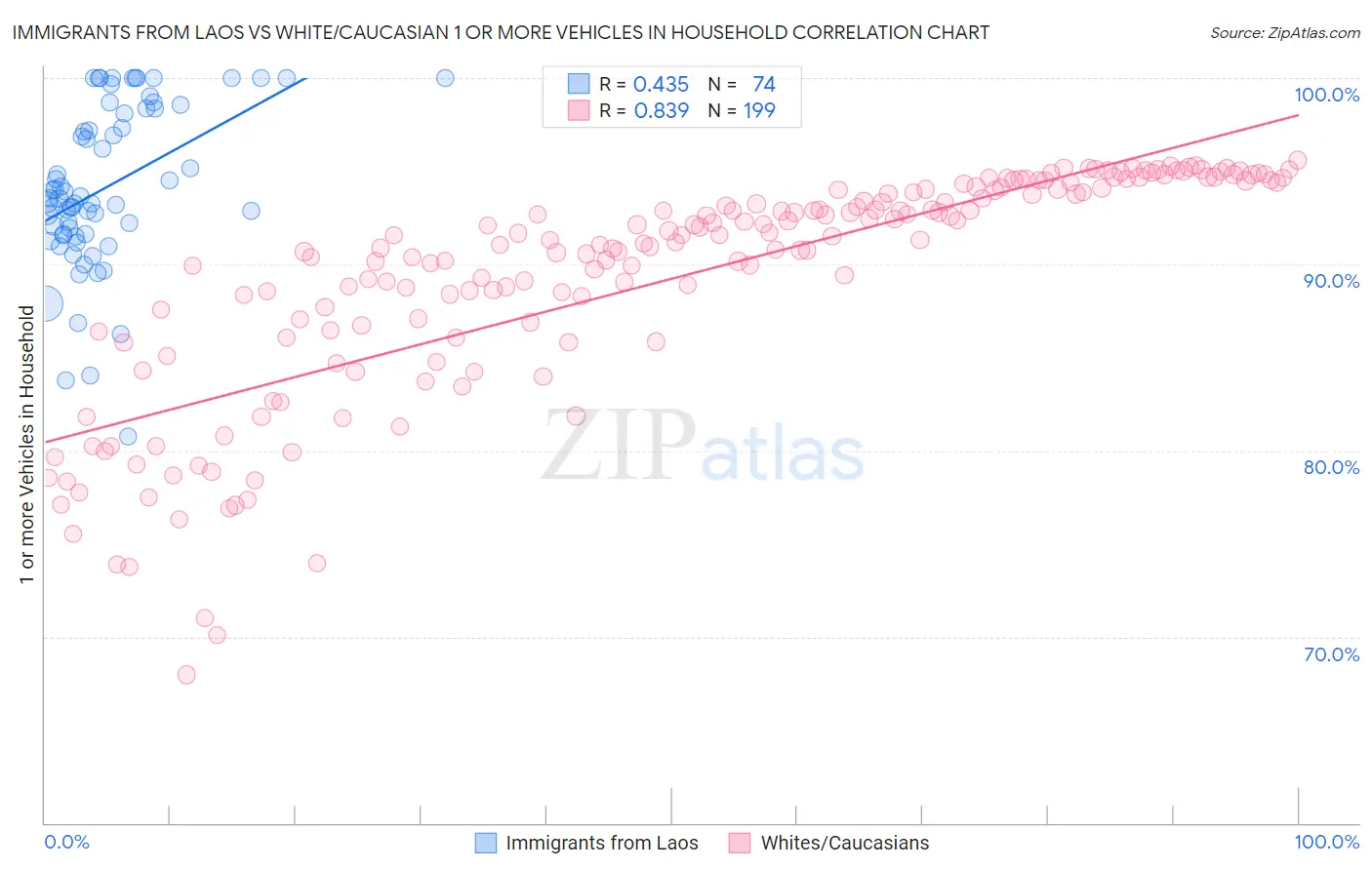 Immigrants from Laos vs White/Caucasian 1 or more Vehicles in Household