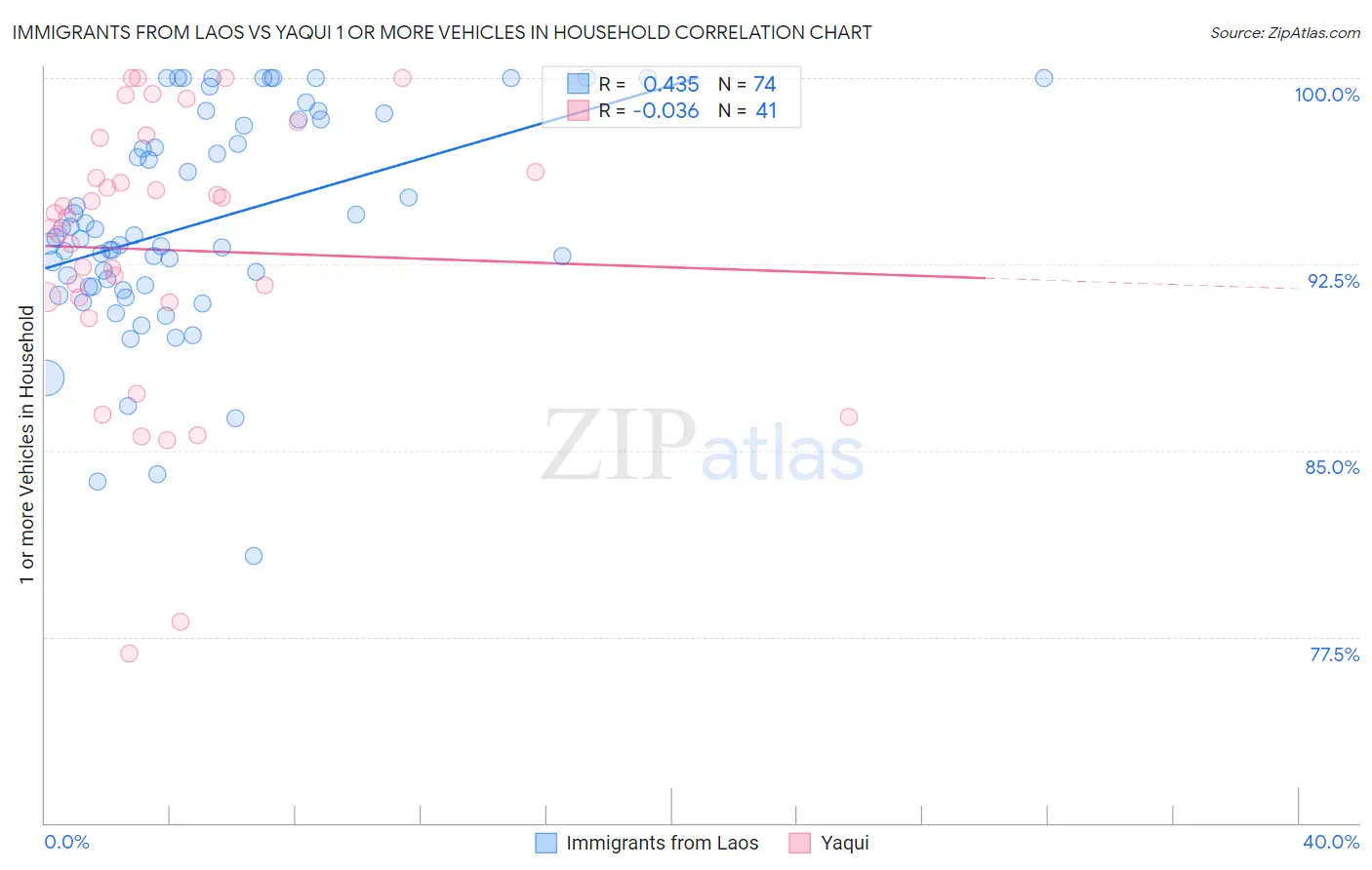 Immigrants from Laos vs Yaqui 1 or more Vehicles in Household