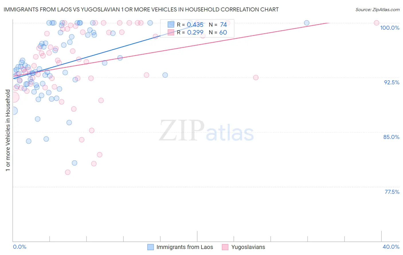 Immigrants from Laos vs Yugoslavian 1 or more Vehicles in Household