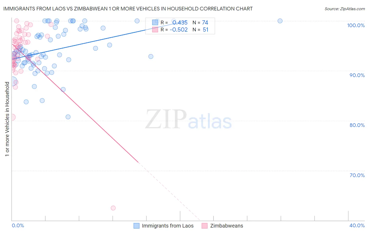 Immigrants from Laos vs Zimbabwean 1 or more Vehicles in Household