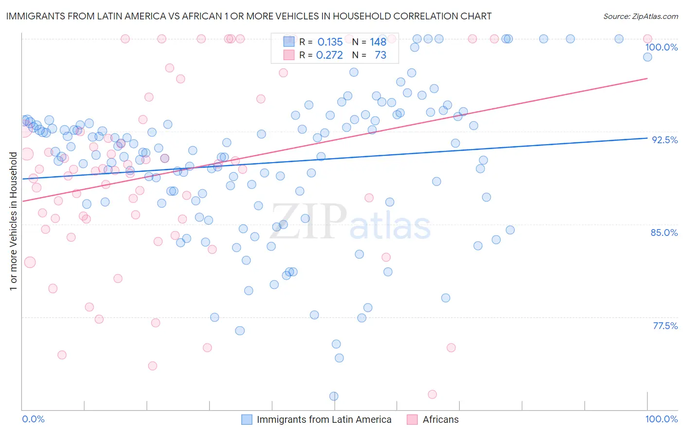 Immigrants from Latin America vs African 1 or more Vehicles in Household