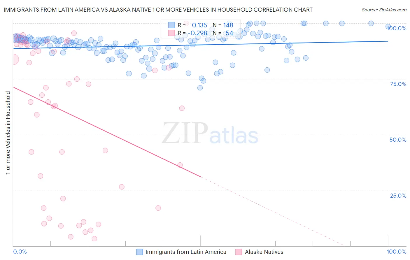Immigrants from Latin America vs Alaska Native 1 or more Vehicles in Household