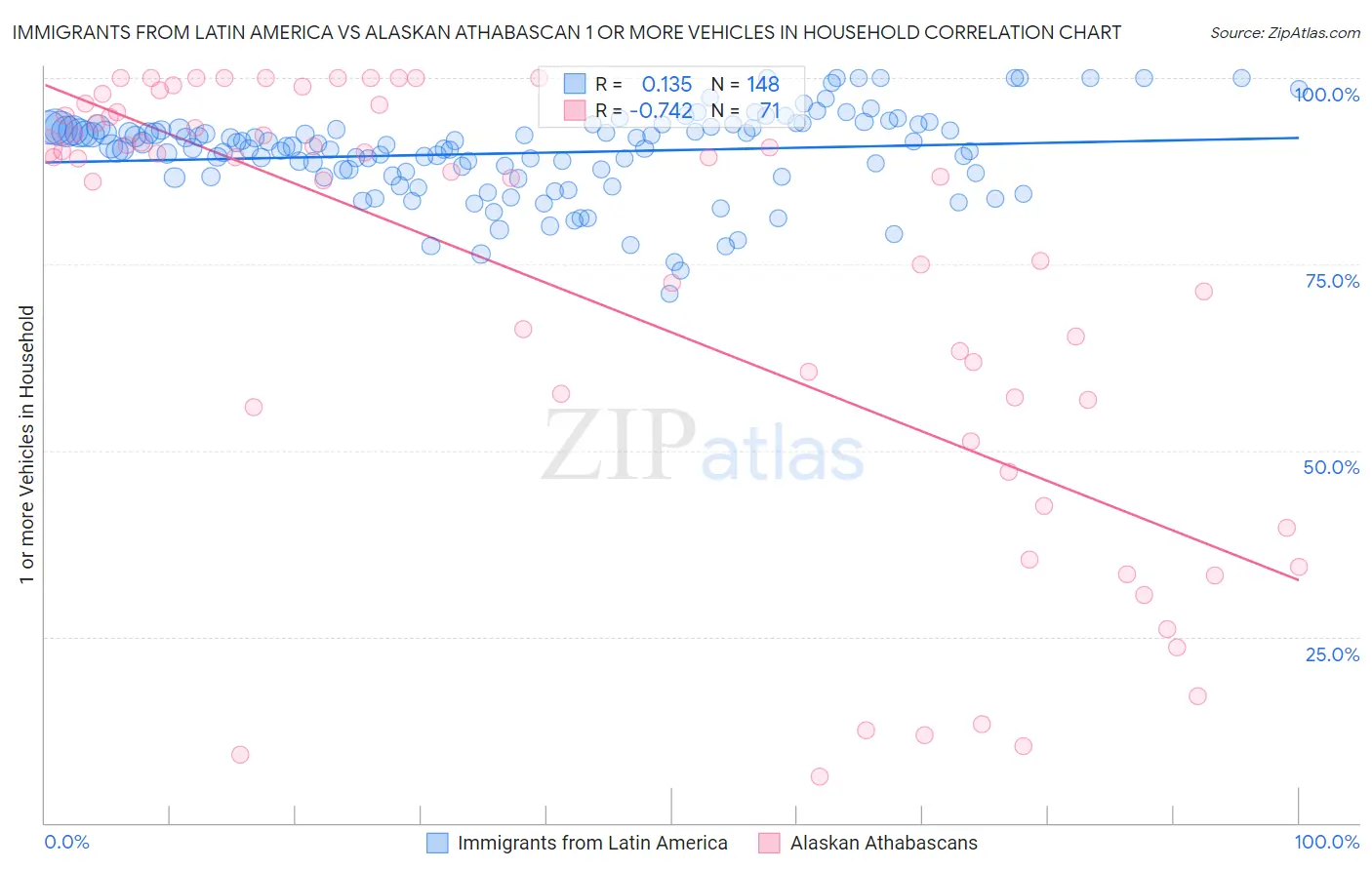 Immigrants from Latin America vs Alaskan Athabascan 1 or more Vehicles in Household