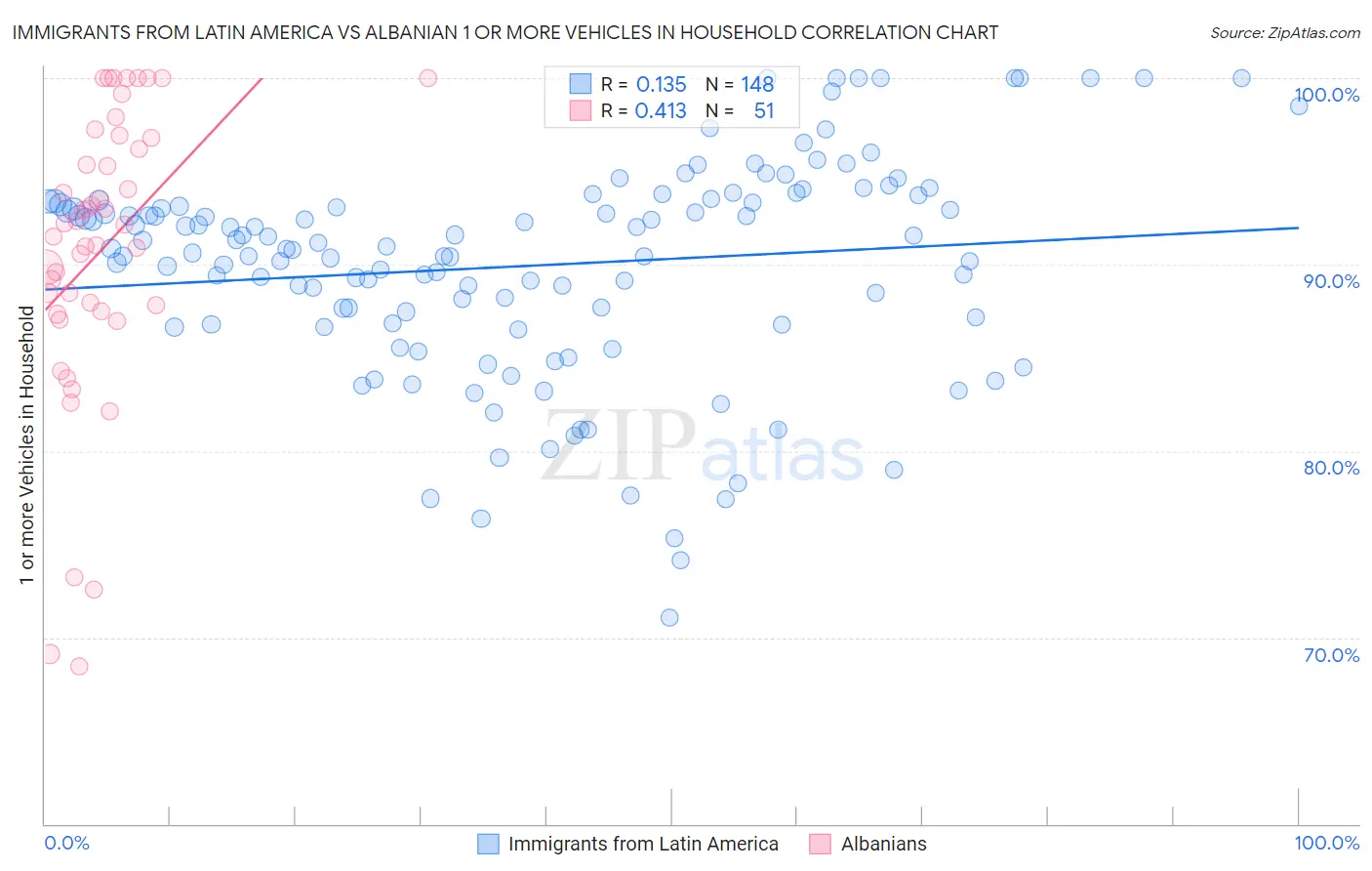 Immigrants from Latin America vs Albanian 1 or more Vehicles in Household