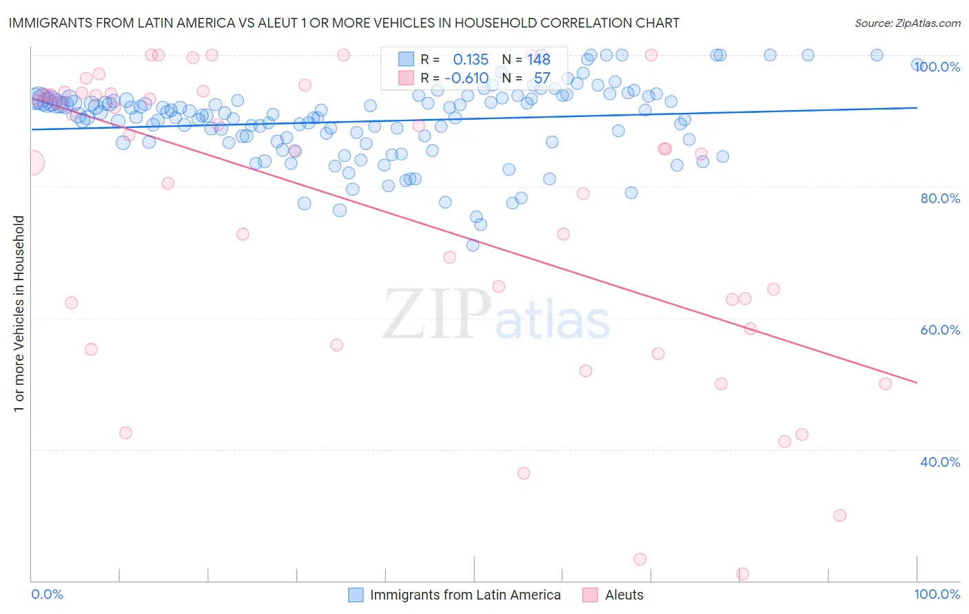 Immigrants from Latin America vs Aleut 1 or more Vehicles in Household