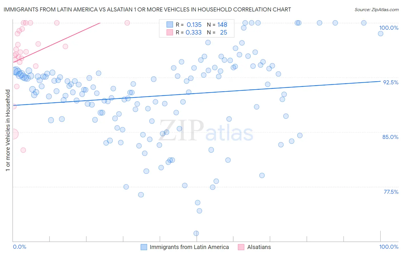 Immigrants from Latin America vs Alsatian 1 or more Vehicles in Household