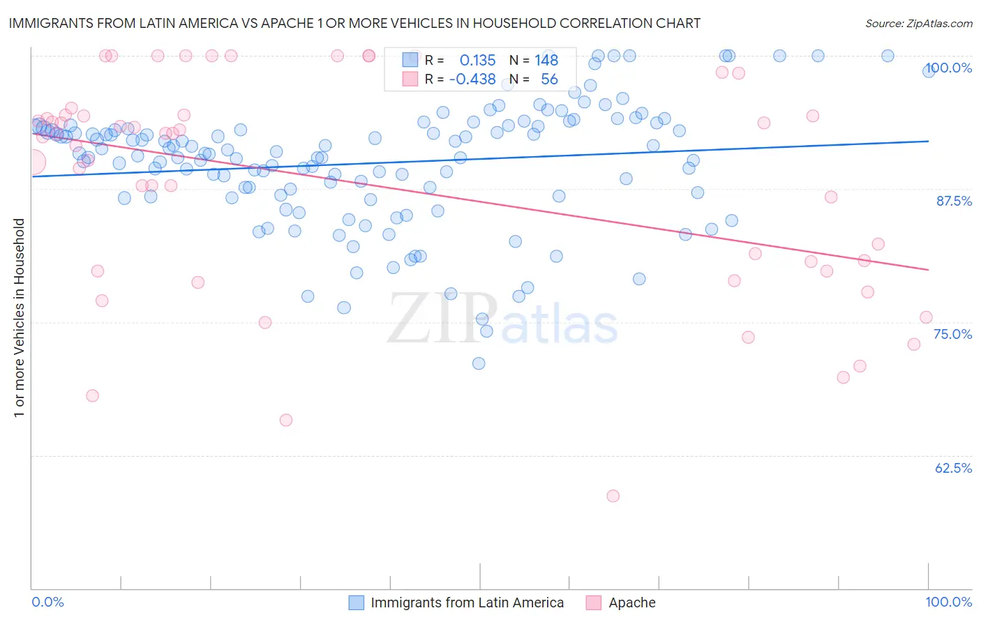Immigrants from Latin America vs Apache 1 or more Vehicles in Household