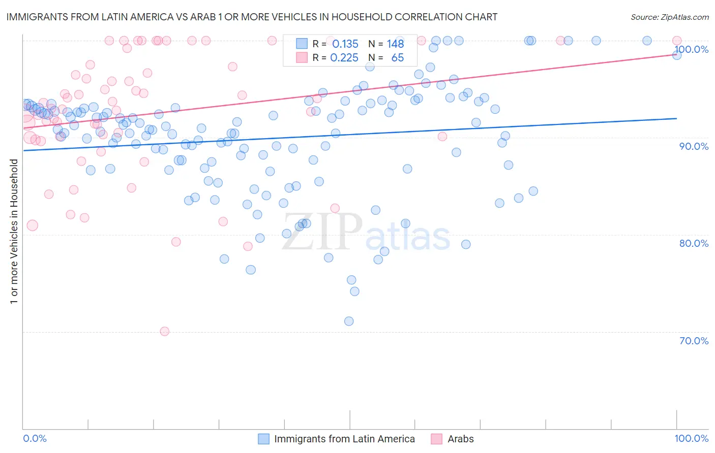 Immigrants from Latin America vs Arab 1 or more Vehicles in Household