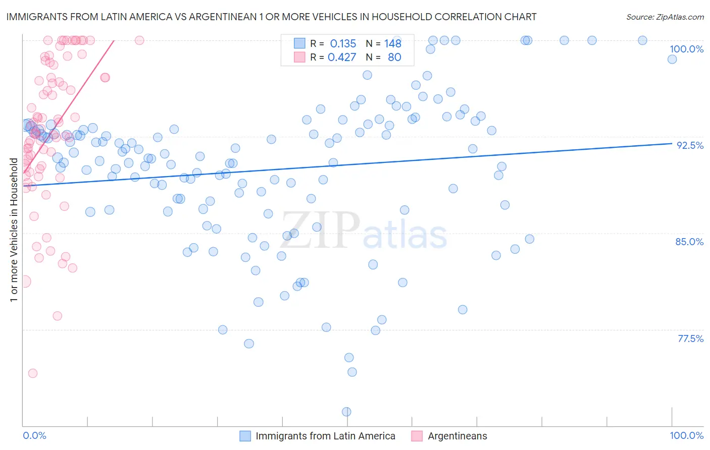 Immigrants from Latin America vs Argentinean 1 or more Vehicles in Household