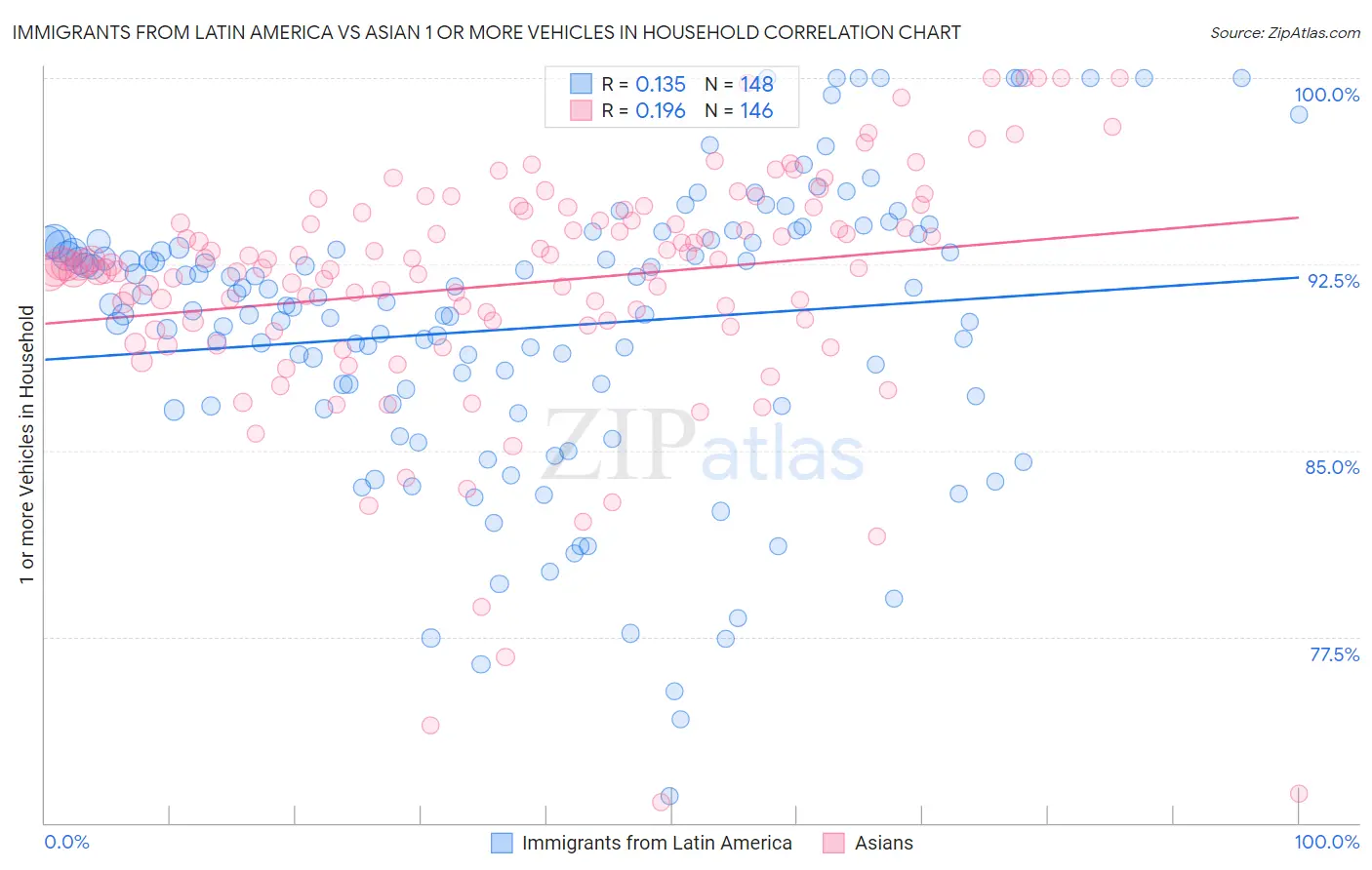 Immigrants from Latin America vs Asian 1 or more Vehicles in Household