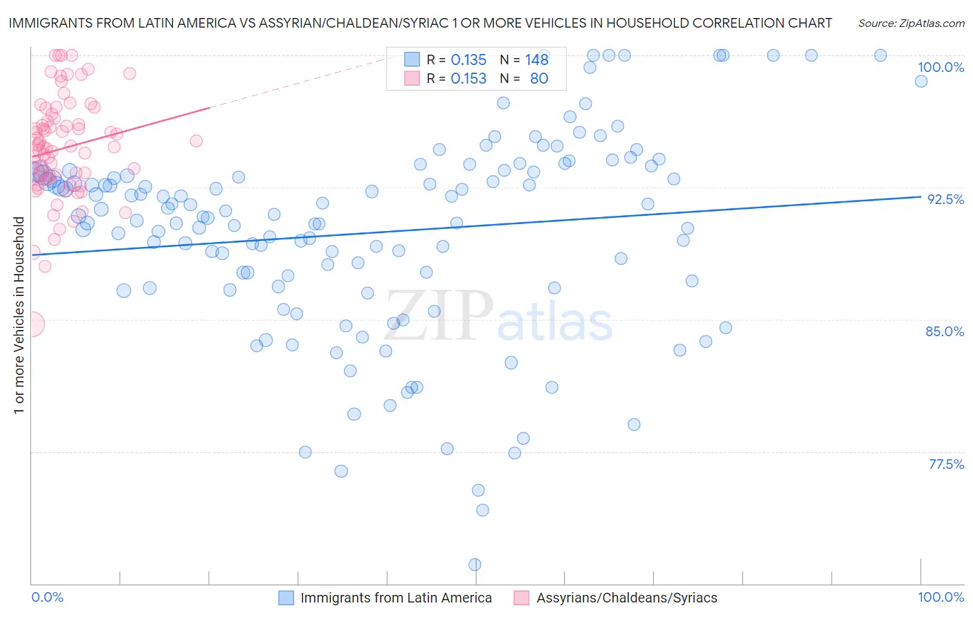 Immigrants from Latin America vs Assyrian/Chaldean/Syriac 1 or more Vehicles in Household