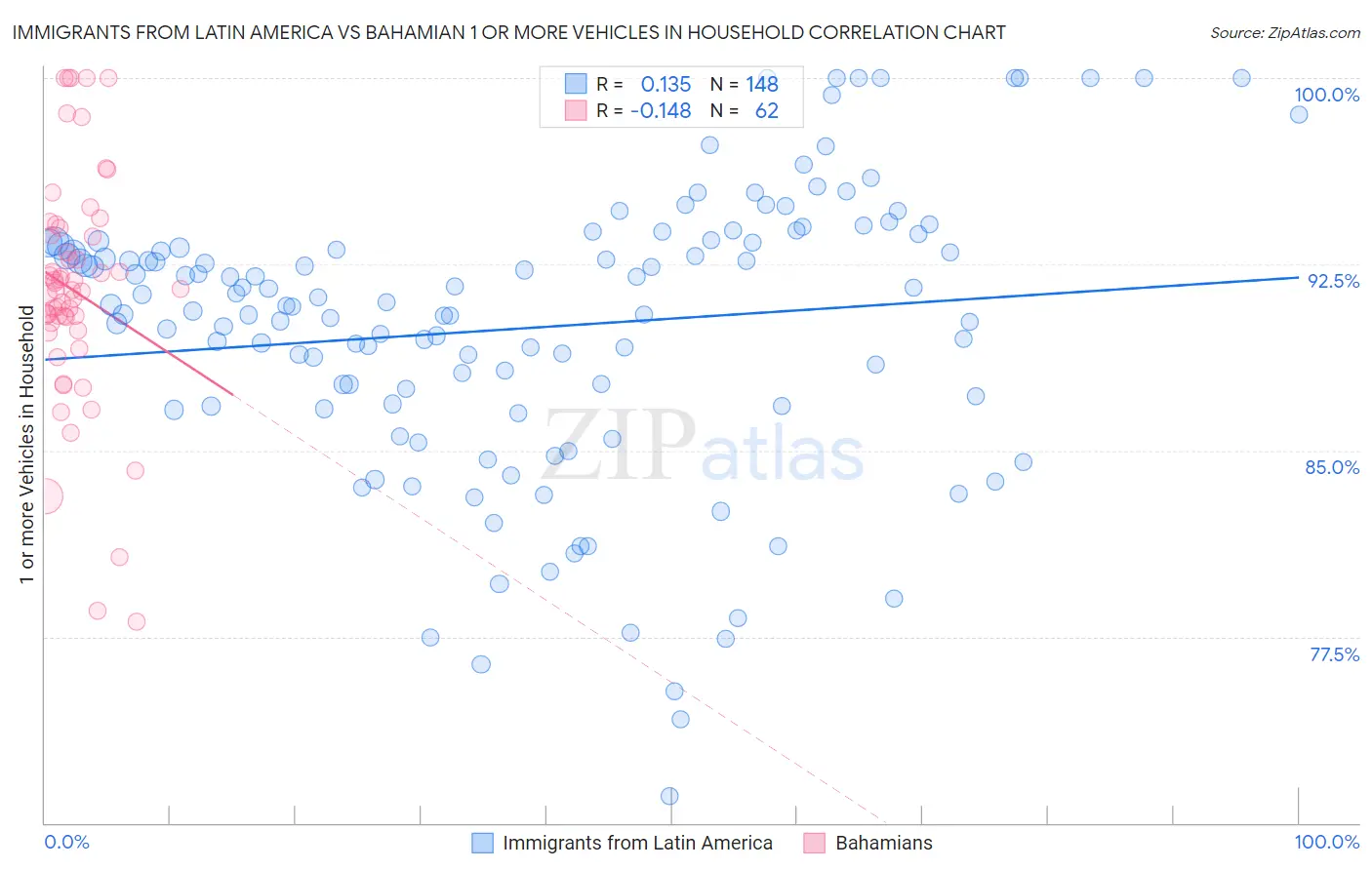 Immigrants from Latin America vs Bahamian 1 or more Vehicles in Household