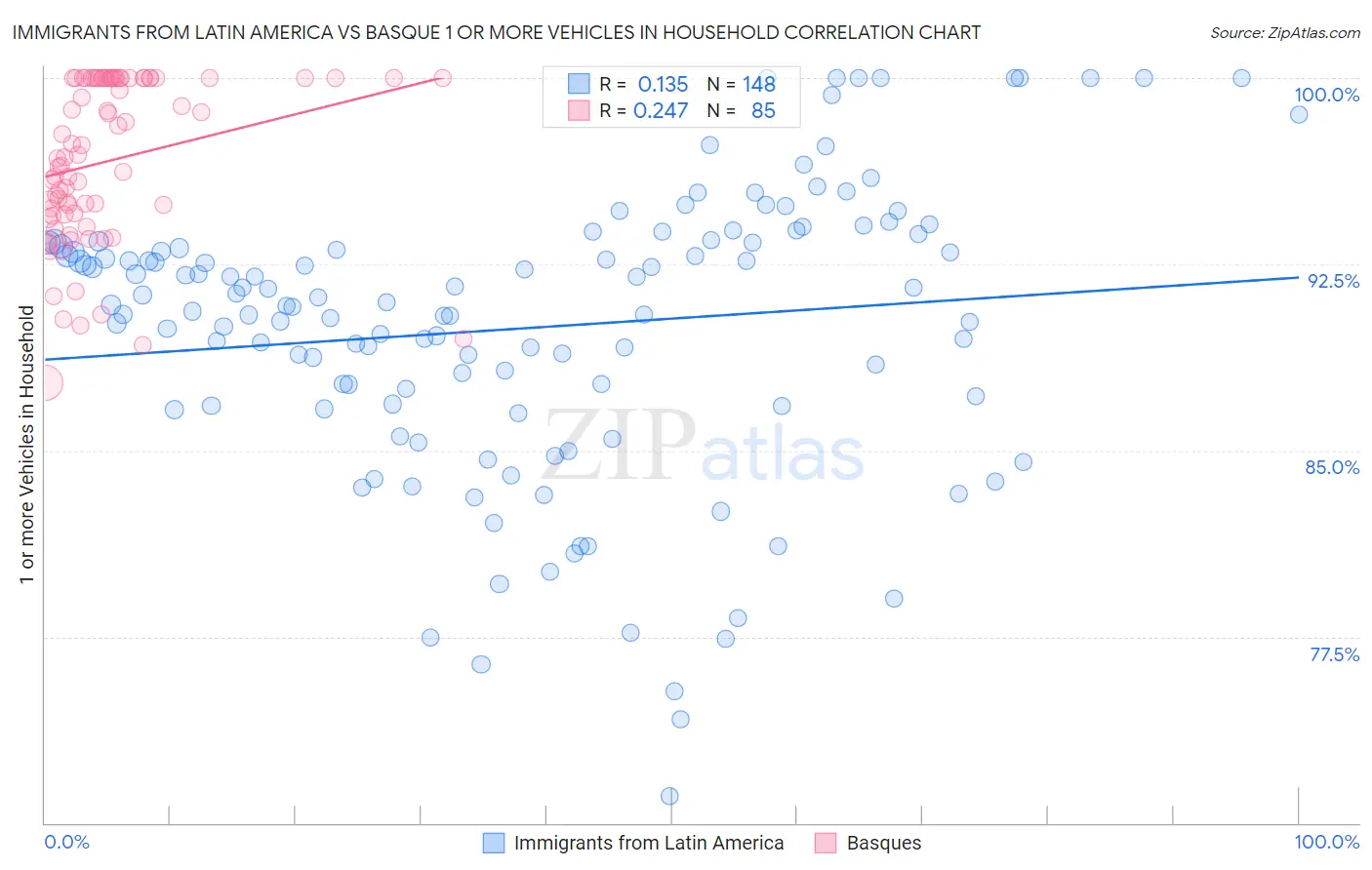 Immigrants from Latin America vs Basque 1 or more Vehicles in Household
