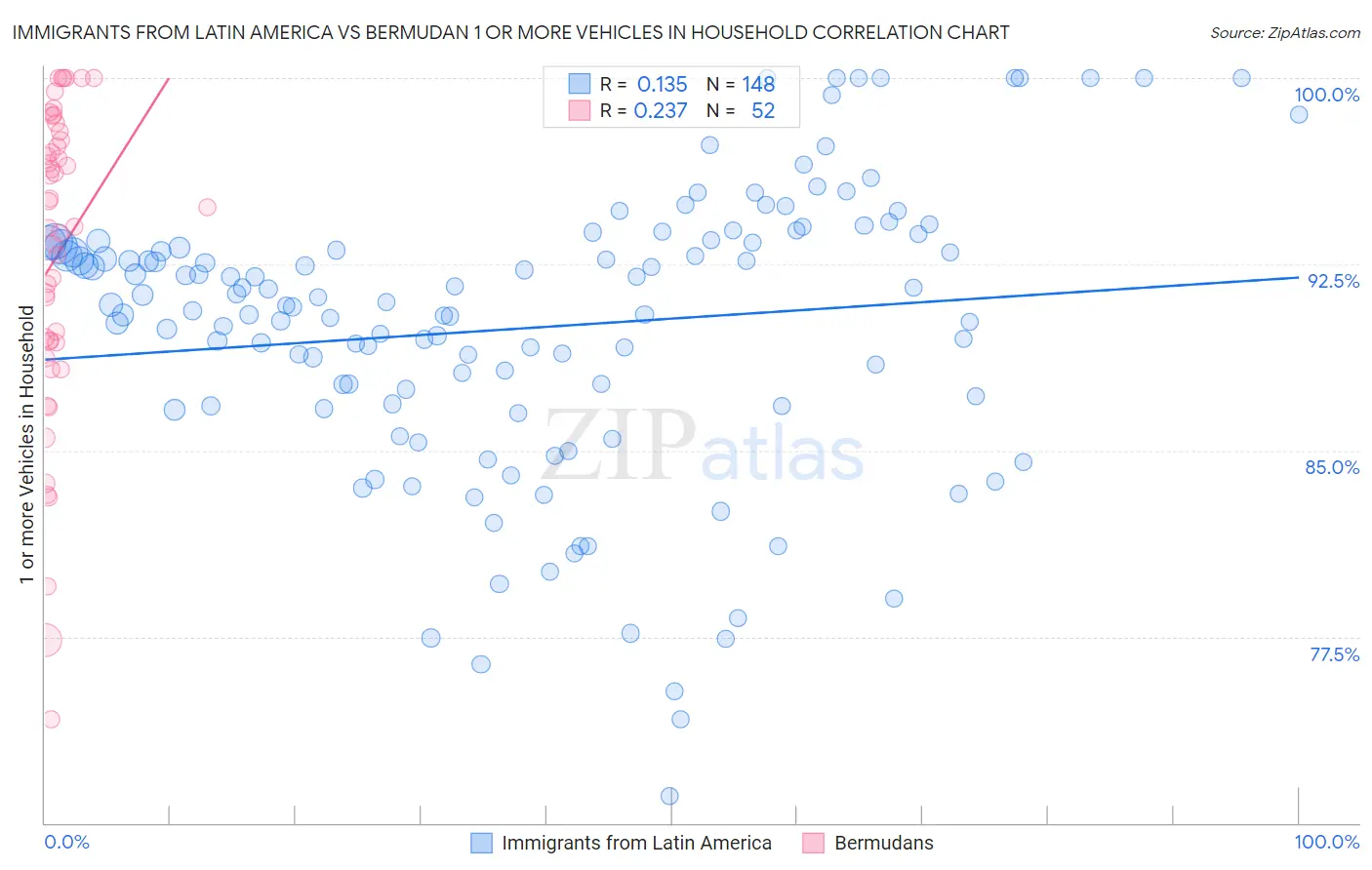 Immigrants from Latin America vs Bermudan 1 or more Vehicles in Household