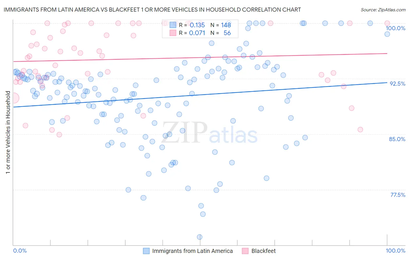 Immigrants from Latin America vs Blackfeet 1 or more Vehicles in Household