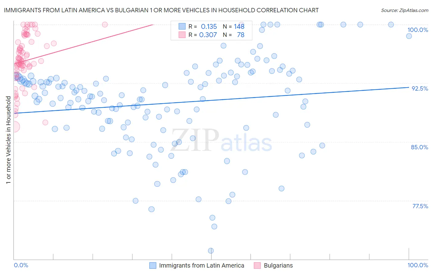 Immigrants from Latin America vs Bulgarian 1 or more Vehicles in Household