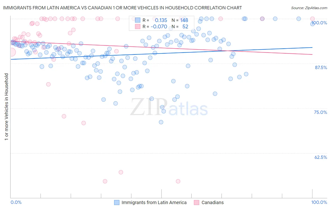 Immigrants from Latin America vs Canadian 1 or more Vehicles in Household