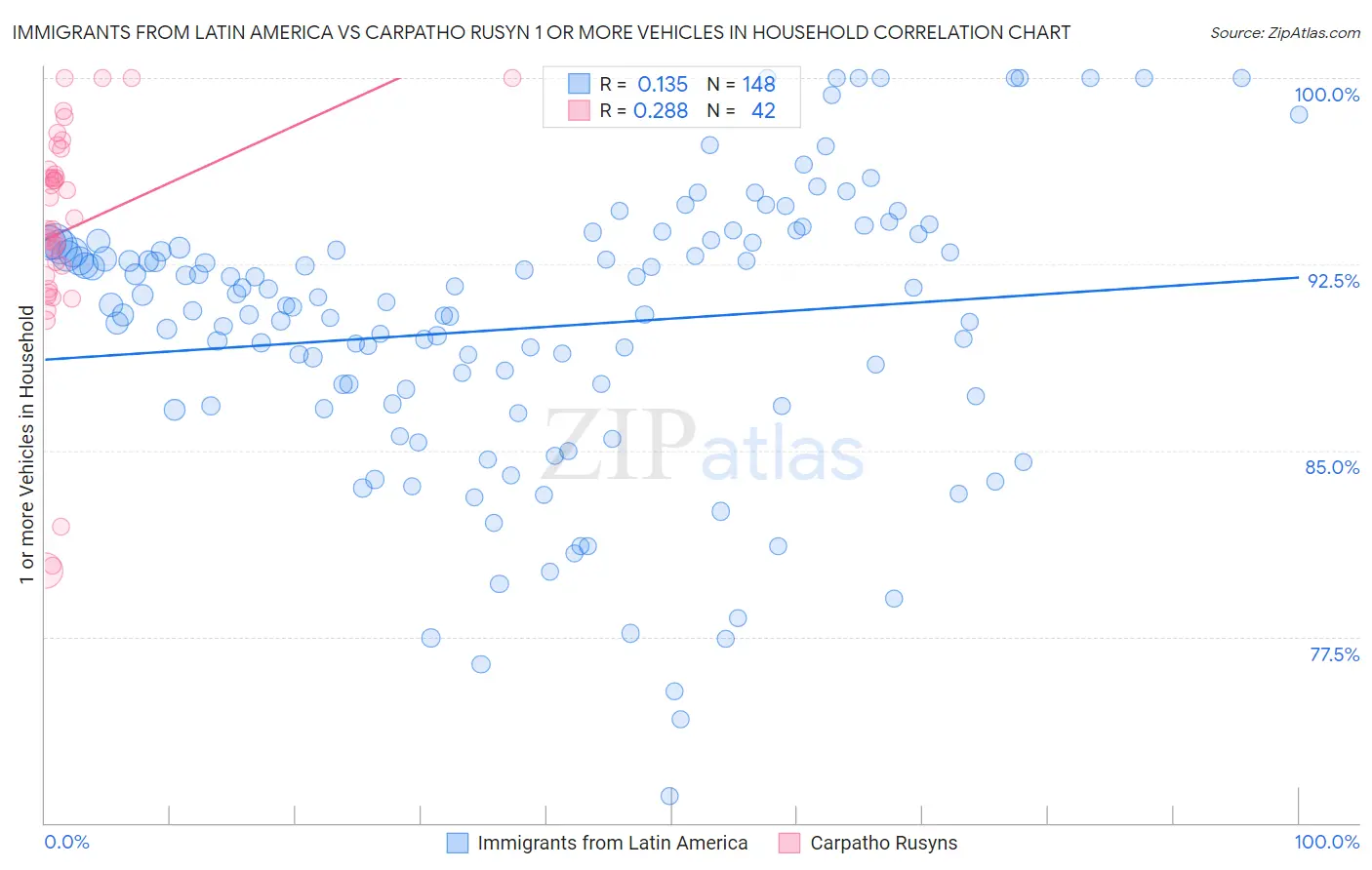 Immigrants from Latin America vs Carpatho Rusyn 1 or more Vehicles in Household