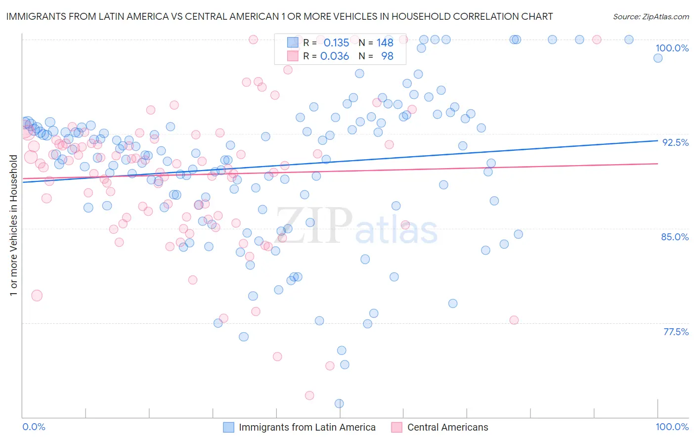 Immigrants from Latin America vs Central American 1 or more Vehicles in Household