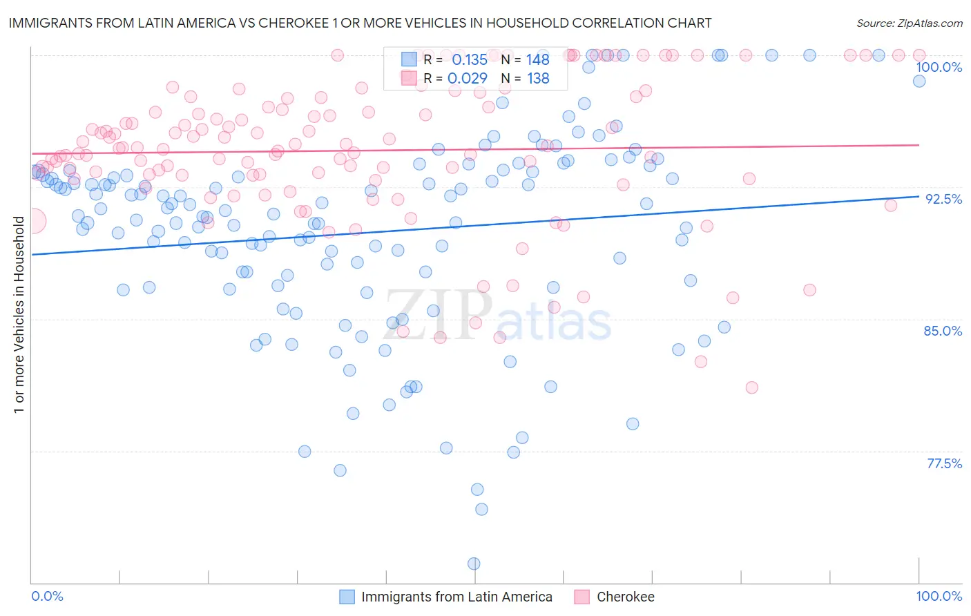 Immigrants from Latin America vs Cherokee 1 or more Vehicles in Household