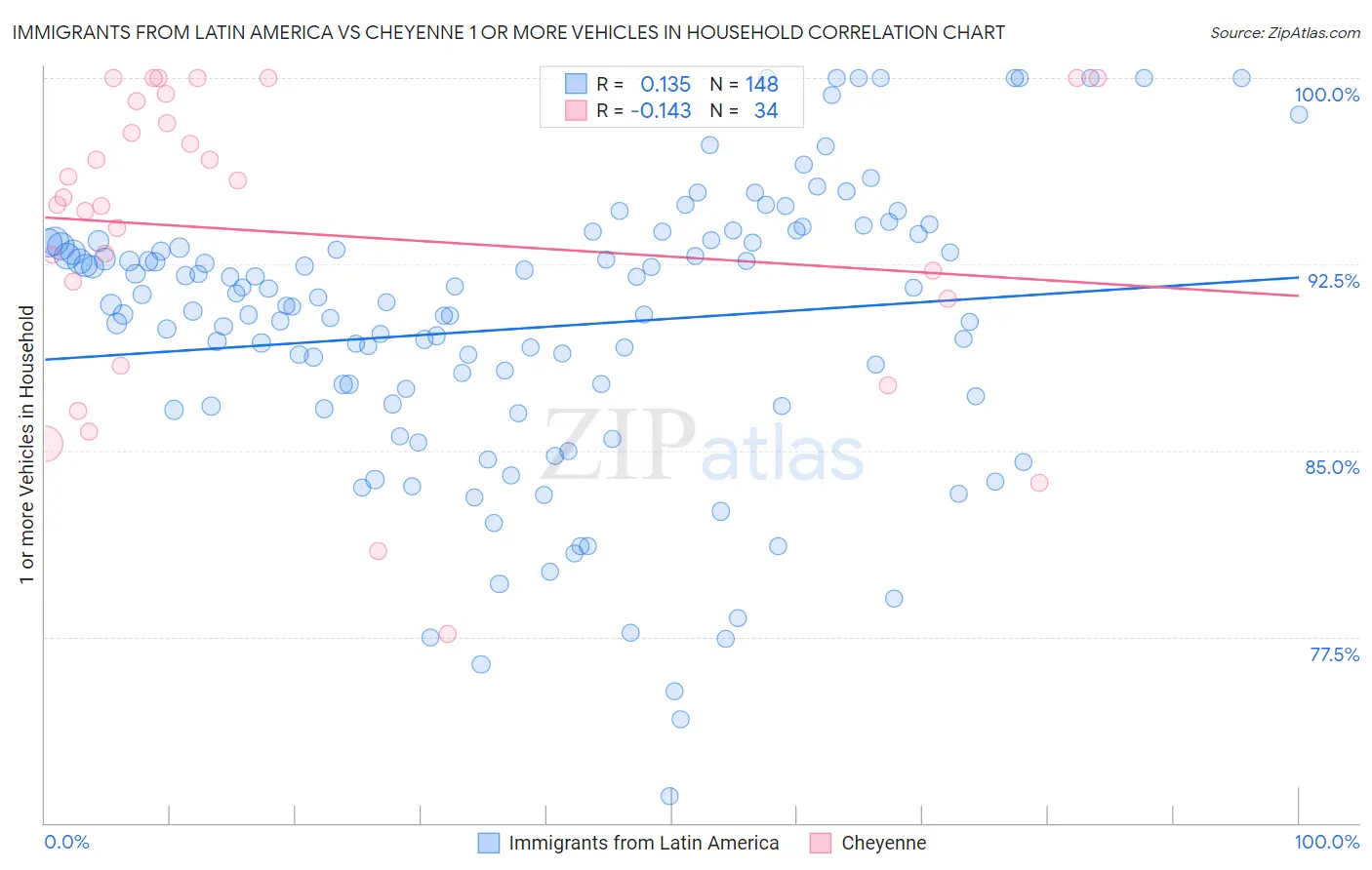 Immigrants from Latin America vs Cheyenne 1 or more Vehicles in Household