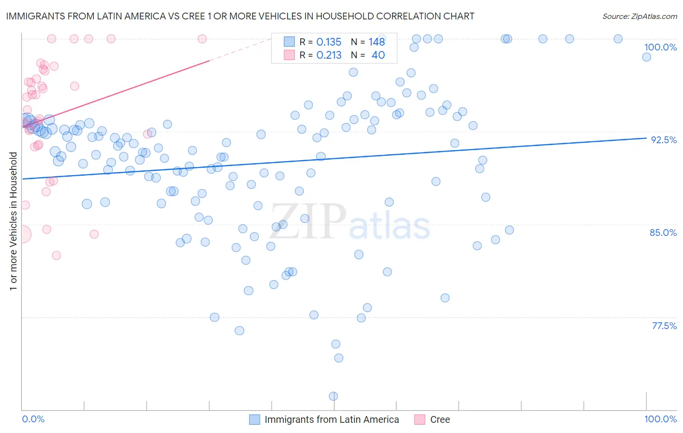 Immigrants from Latin America vs Cree 1 or more Vehicles in Household