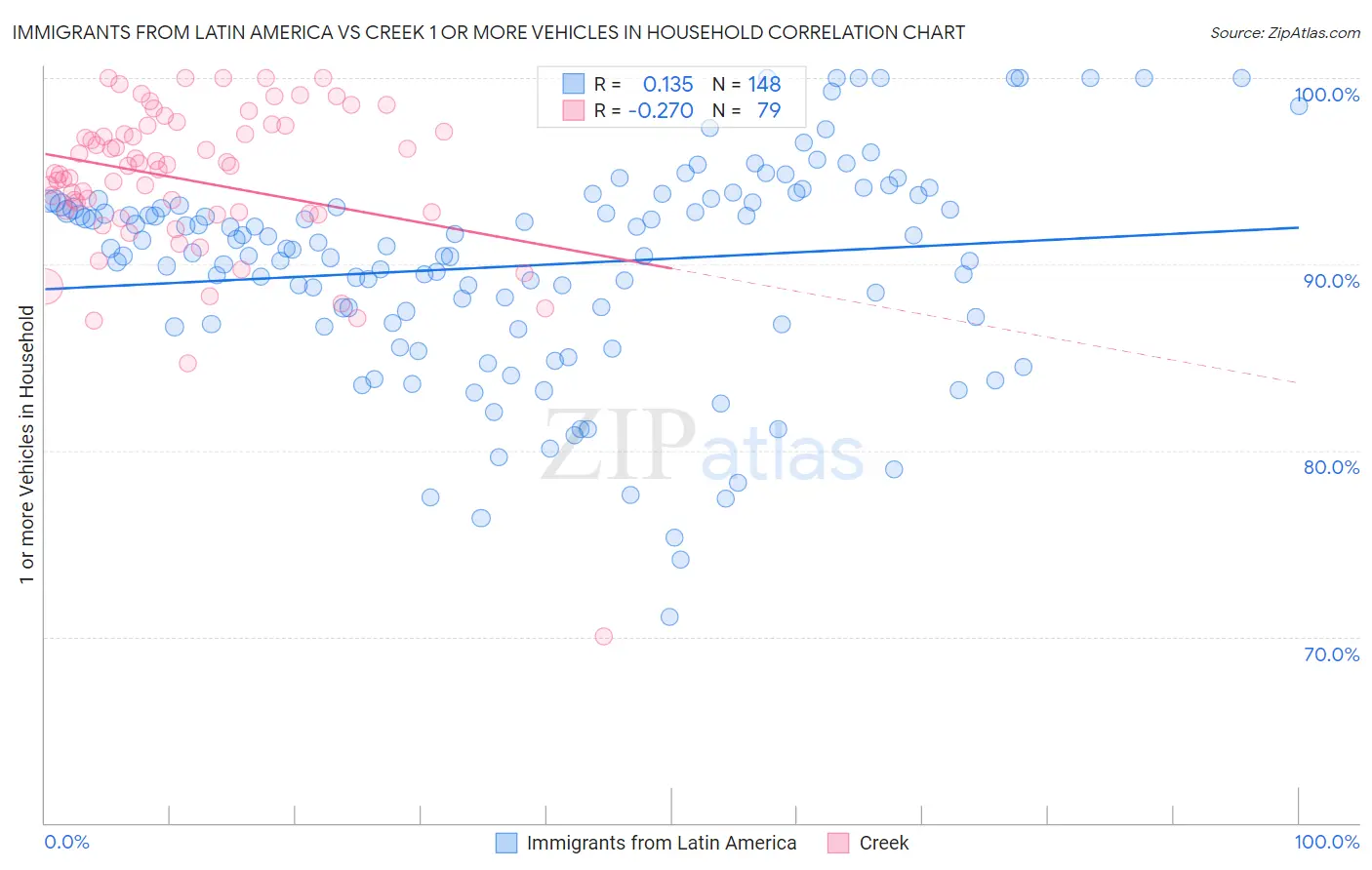 Immigrants from Latin America vs Creek 1 or more Vehicles in Household
