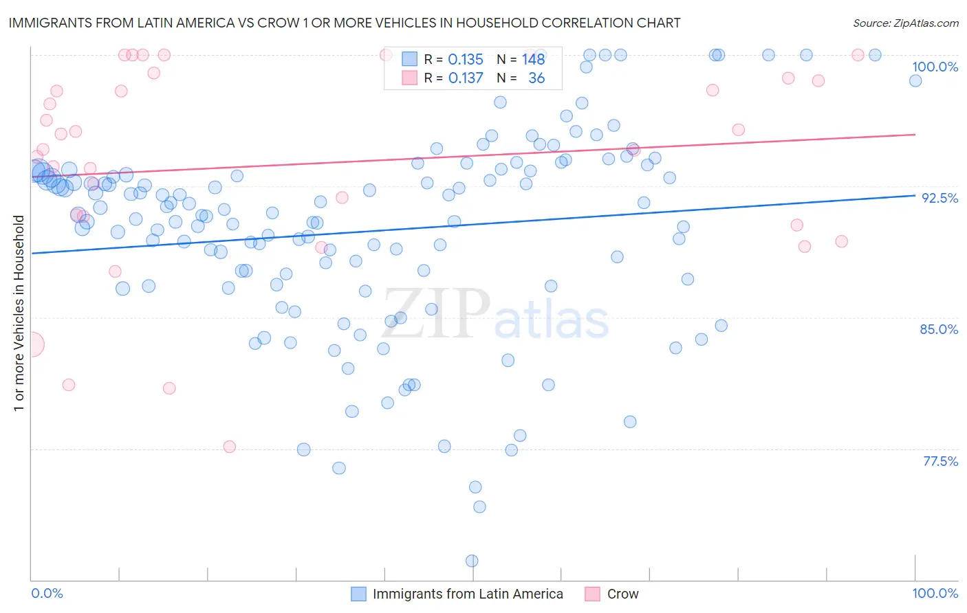 Immigrants from Latin America vs Crow 1 or more Vehicles in Household