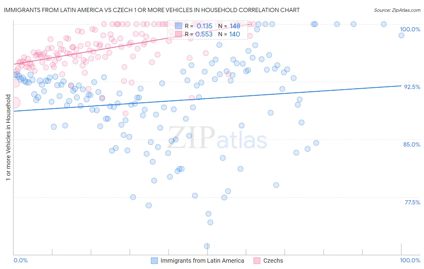 Immigrants from Latin America vs Czech 1 or more Vehicles in Household