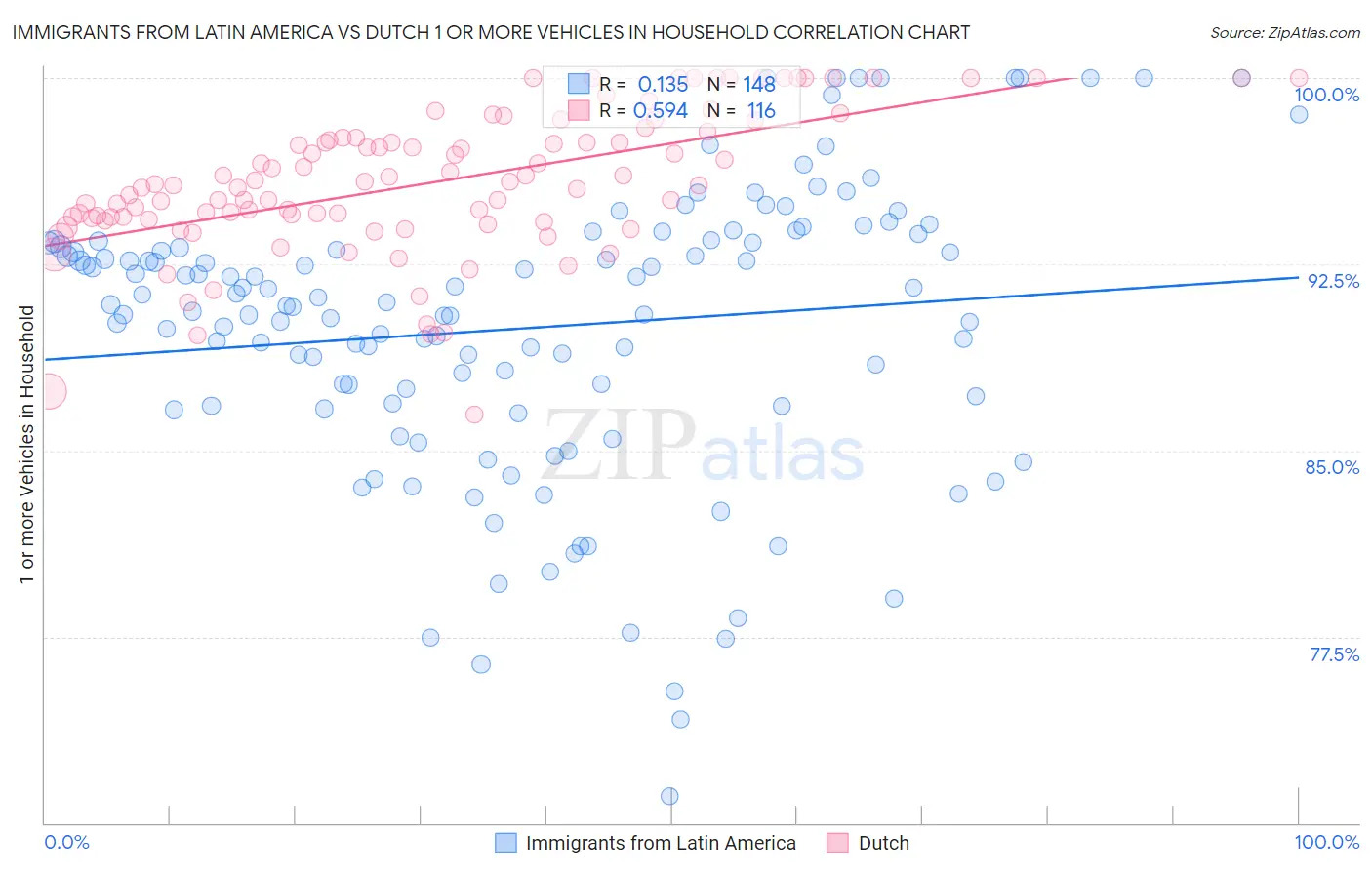 Immigrants from Latin America vs Dutch 1 or more Vehicles in Household