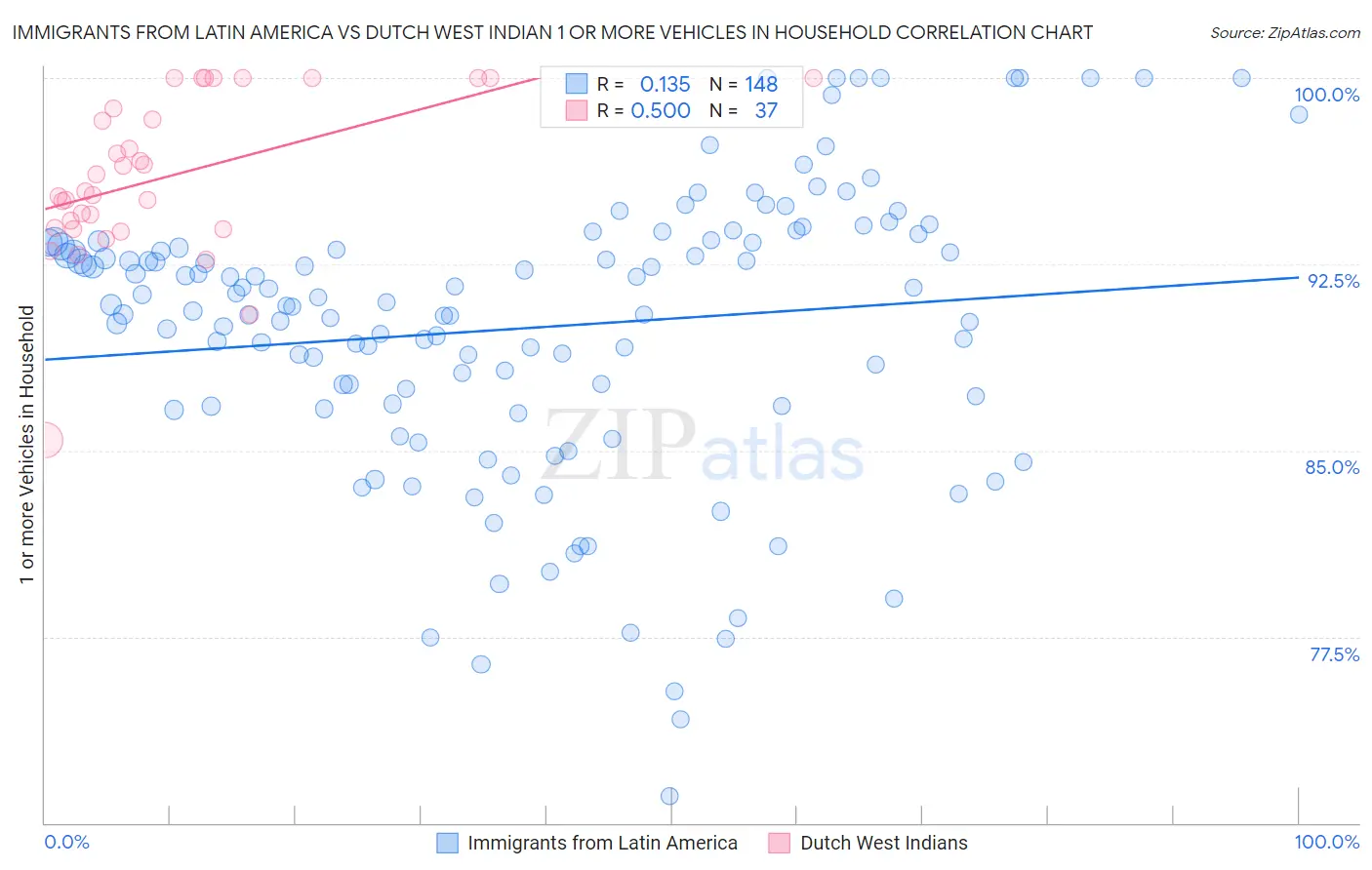 Immigrants from Latin America vs Dutch West Indian 1 or more Vehicles in Household