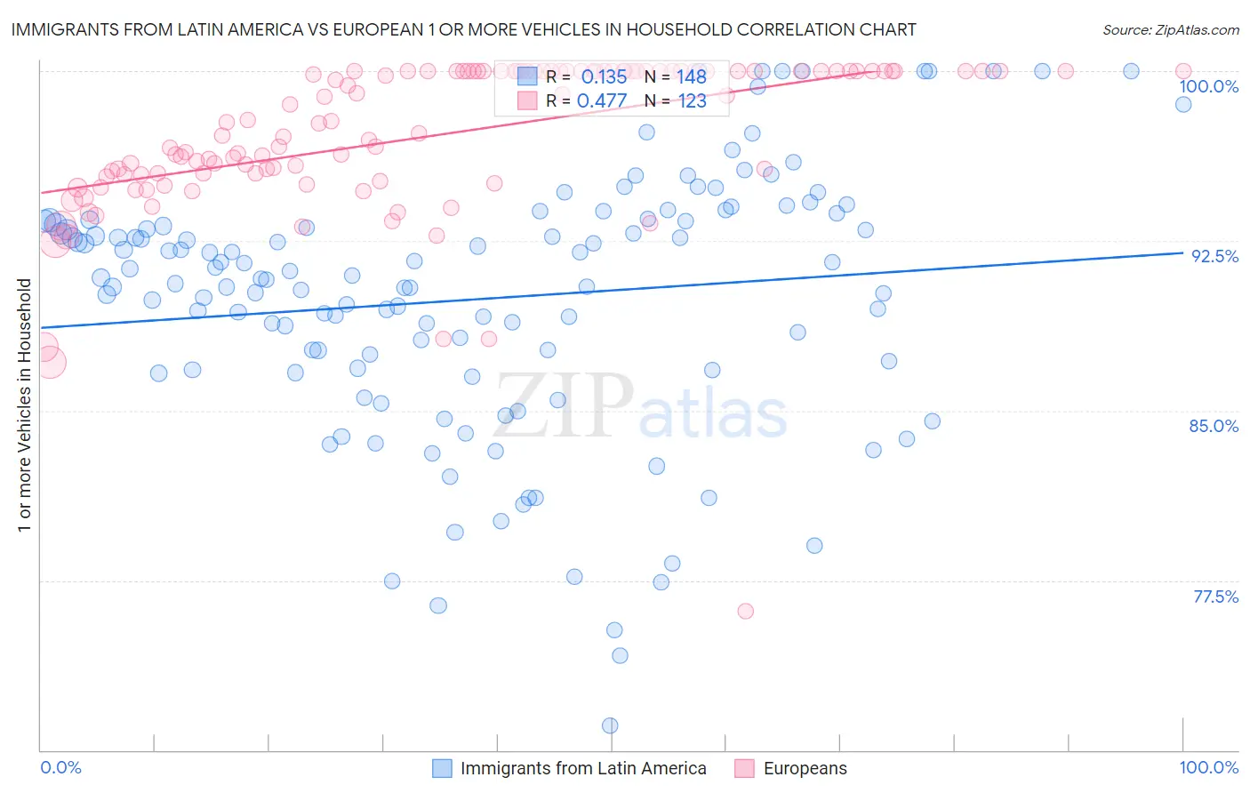 Immigrants from Latin America vs European 1 or more Vehicles in Household