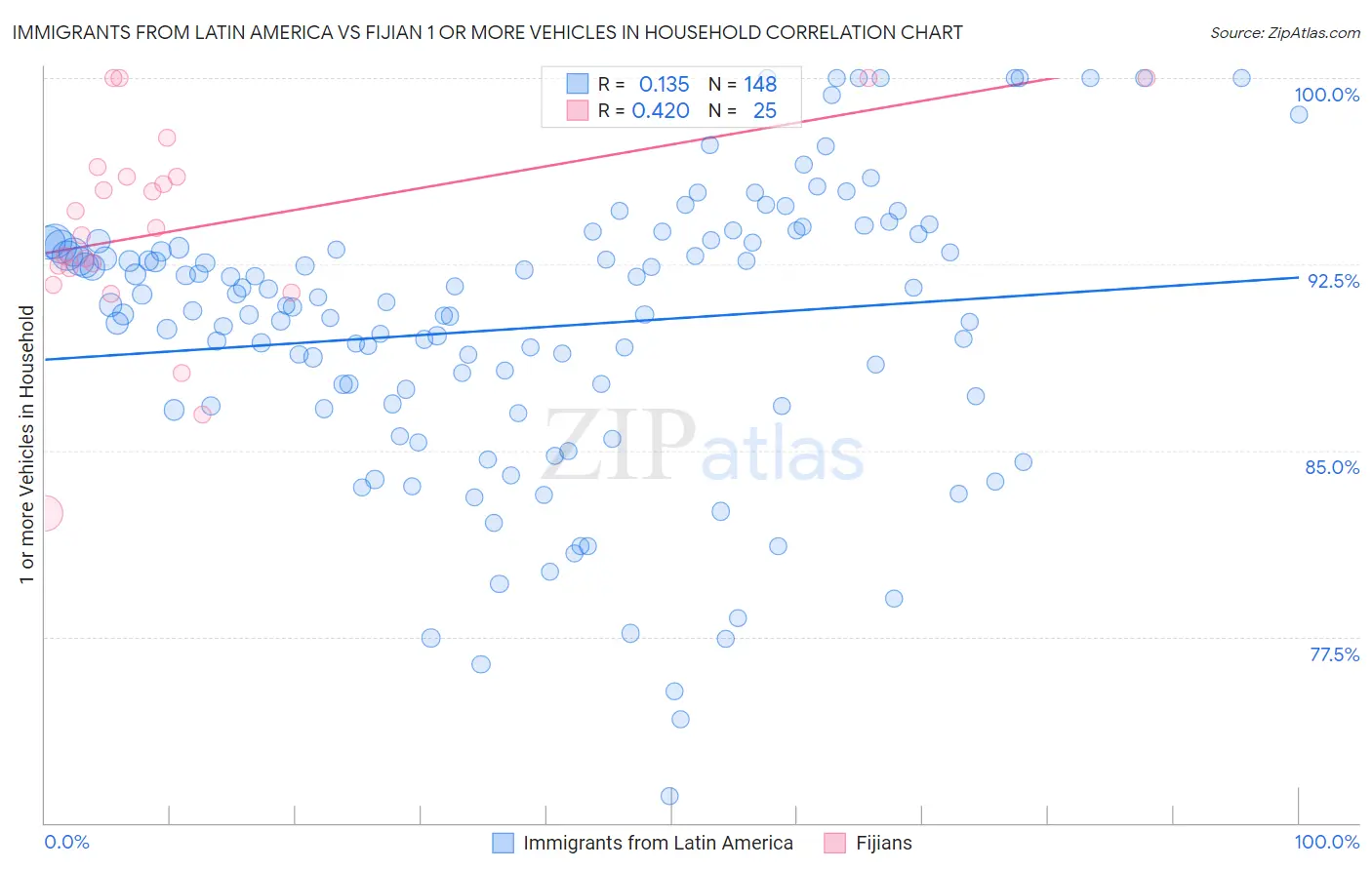 Immigrants from Latin America vs Fijian 1 or more Vehicles in Household