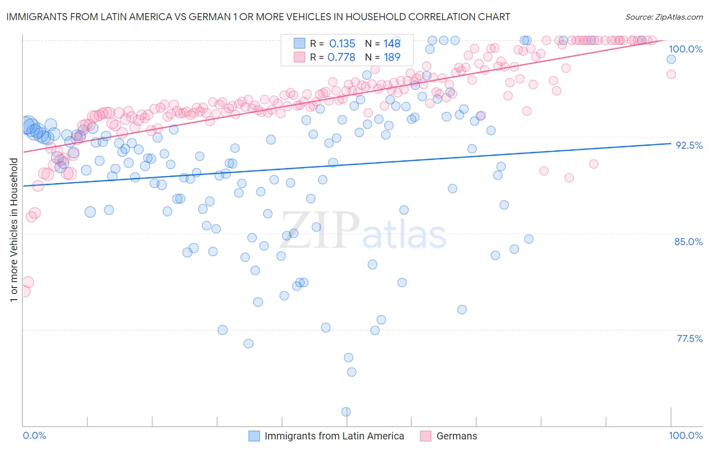 Immigrants from Latin America vs German 1 or more Vehicles in Household