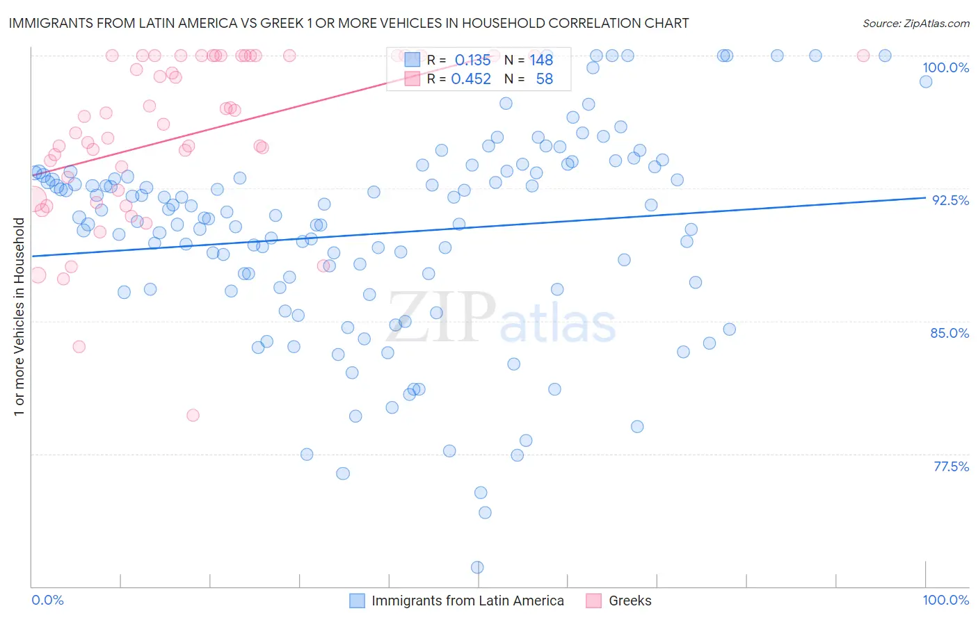 Immigrants from Latin America vs Greek 1 or more Vehicles in Household