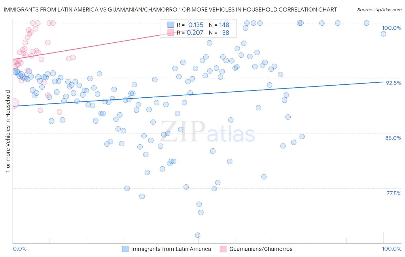 Immigrants from Latin America vs Guamanian/Chamorro 1 or more Vehicles in Household