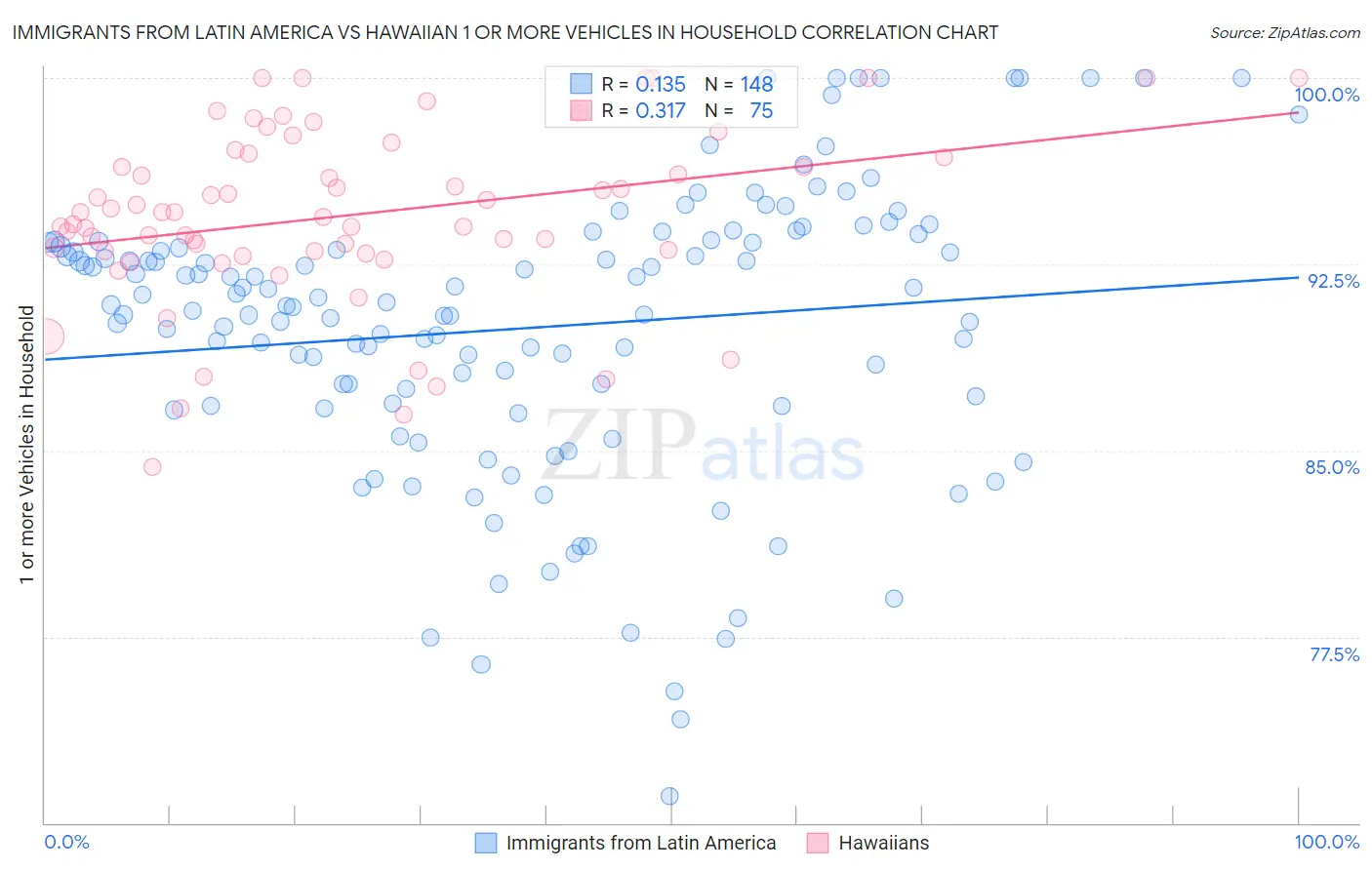 Immigrants from Latin America vs Hawaiian 1 or more Vehicles in Household